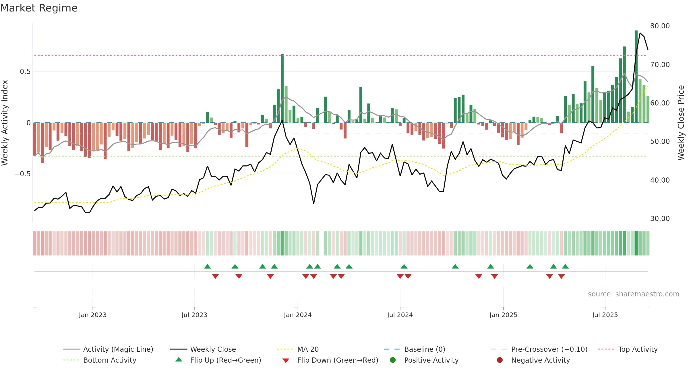 603087 weekly Market Snapshot chart, closing 2025-09-15.