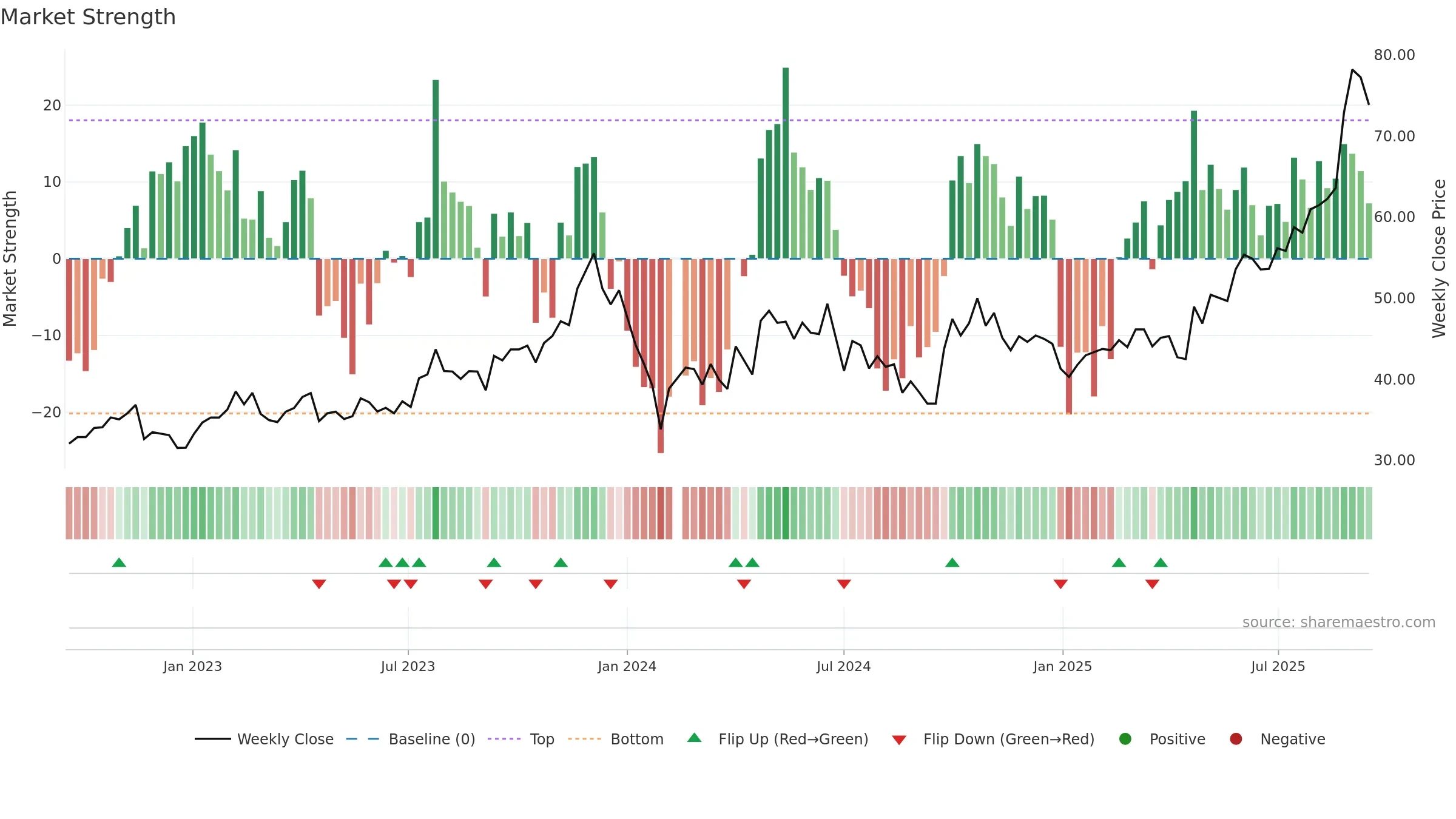 603087 weekly Market Strength chart, closing 2025-09-15.