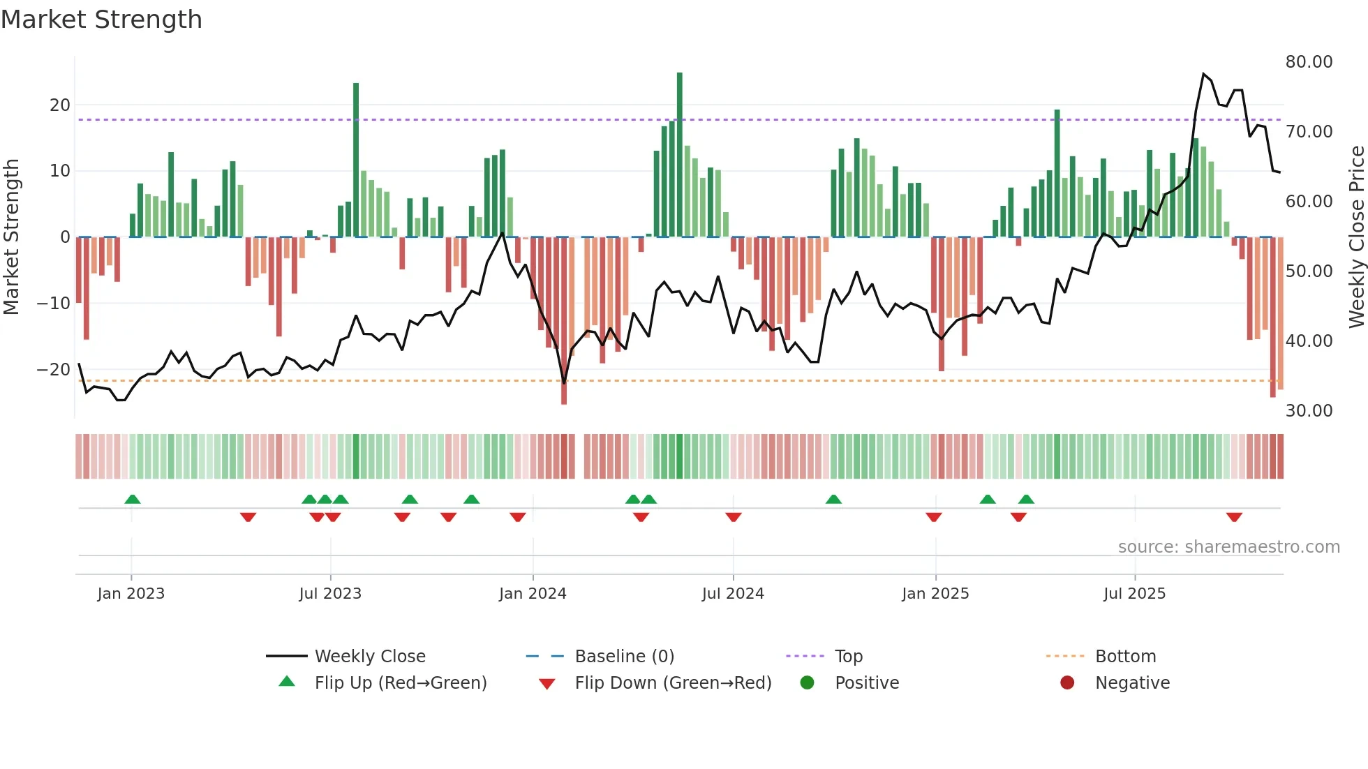 603087 weekly Market Strength chart