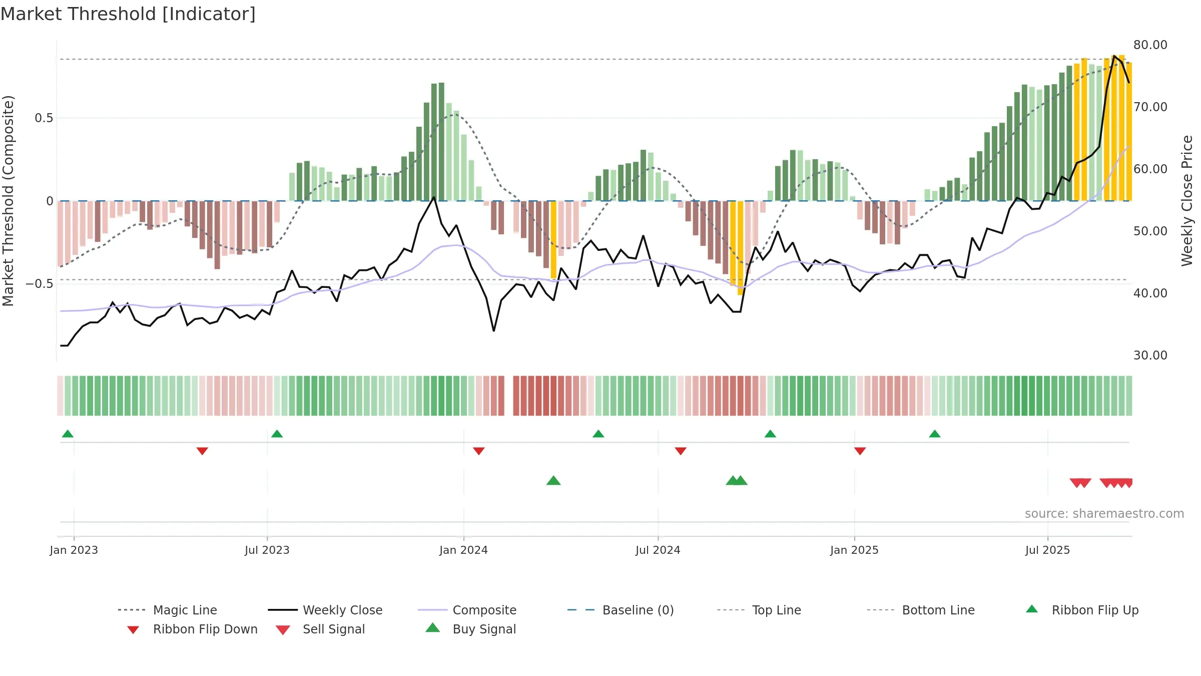 603087 weekly Market Threshold chart, closing 2025-09-15.