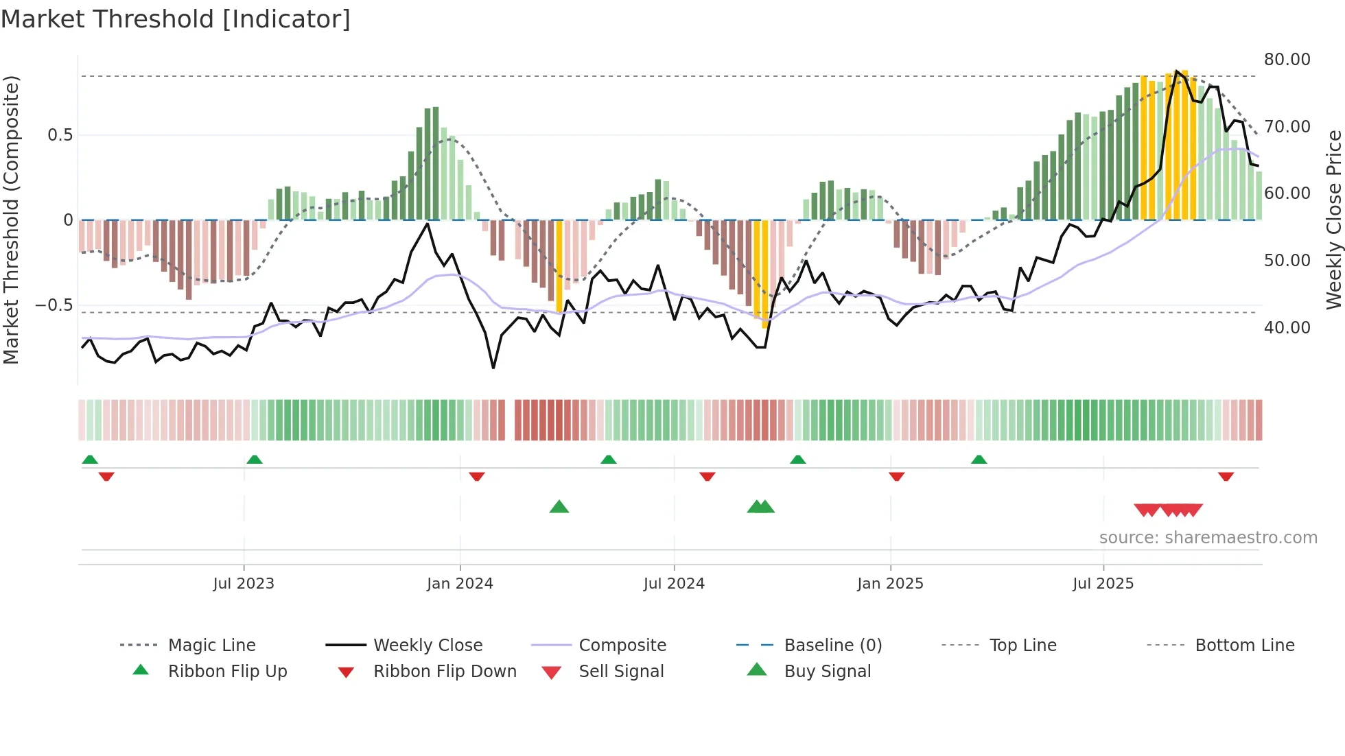 603087 weekly Market Threshold chart