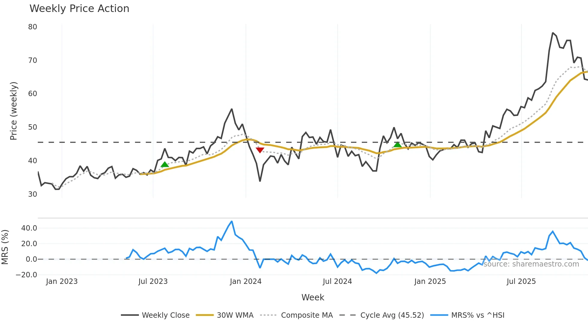 603087 weekly Price Action chart, closing 2025-11-10