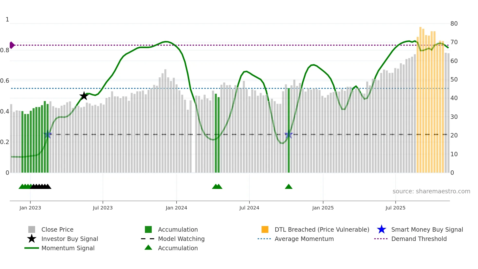 603087 weekly Smart Money chart