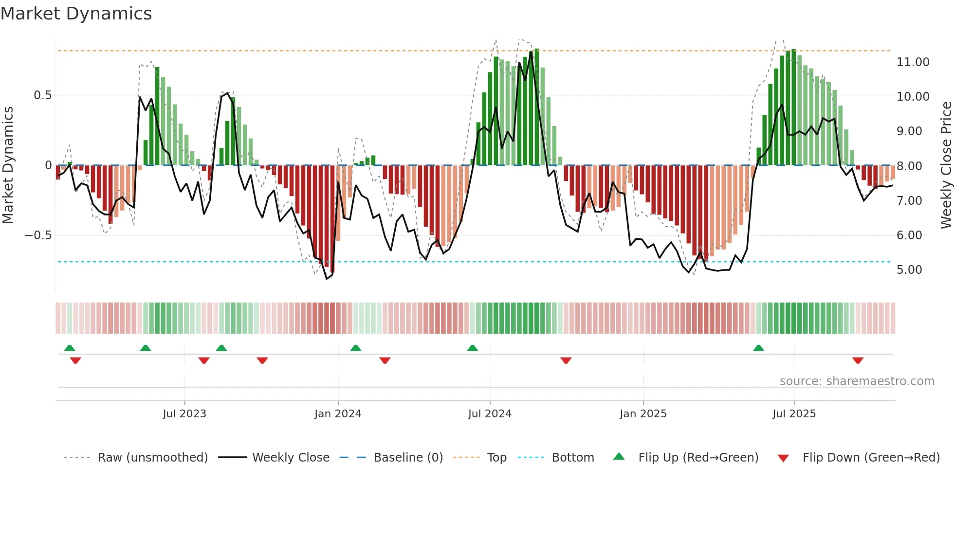 LYTIX weekly Market Dynamics chart