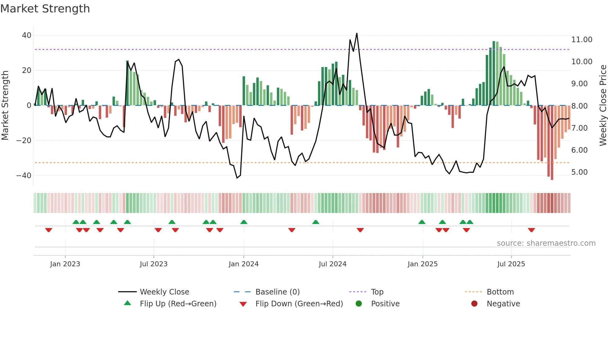 LYTIX weekly Market Strength chart