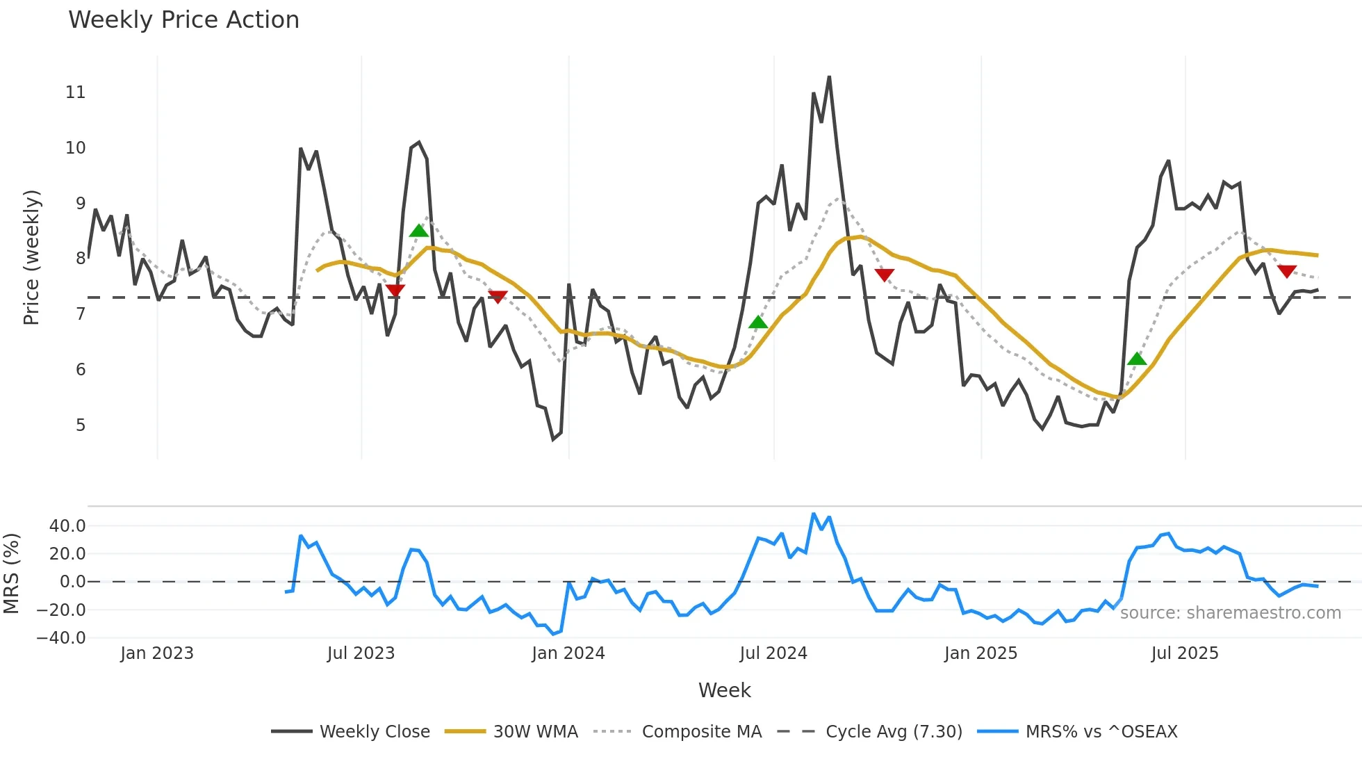 LYTIX weekly Price Action chart, closing 2025-10-27