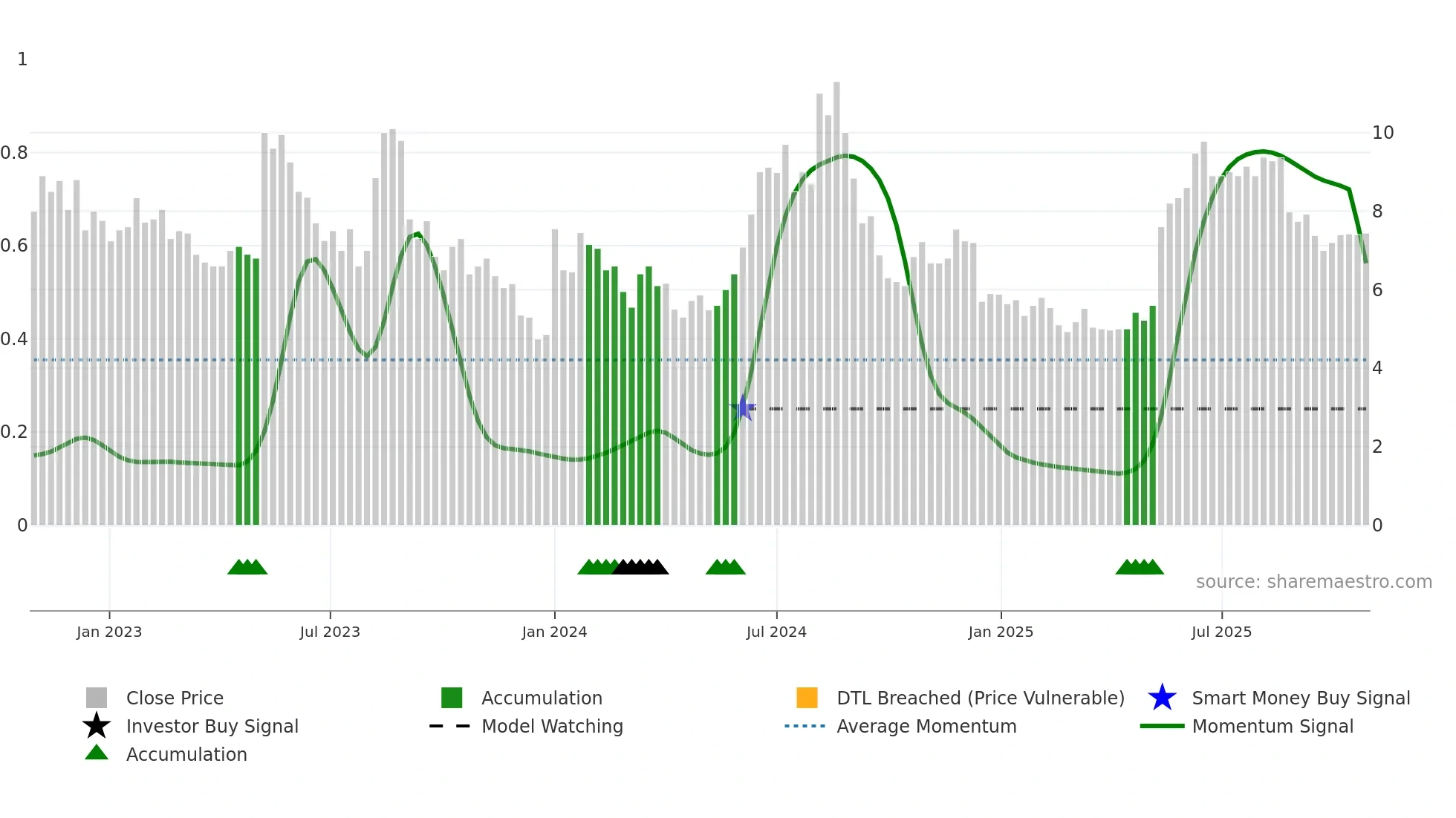 LYTIX weekly Smart Money chart