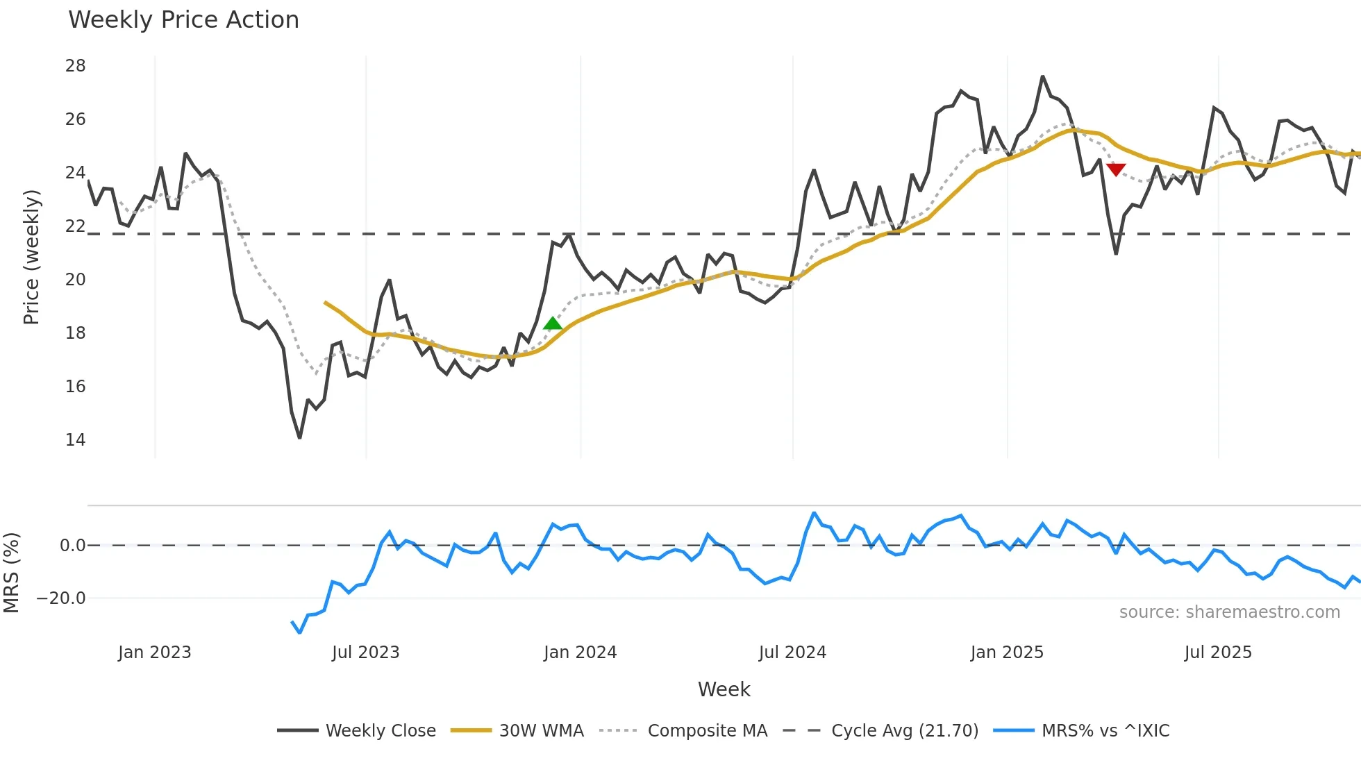 FHB weekly Price Action chart, closing 2025-10-31