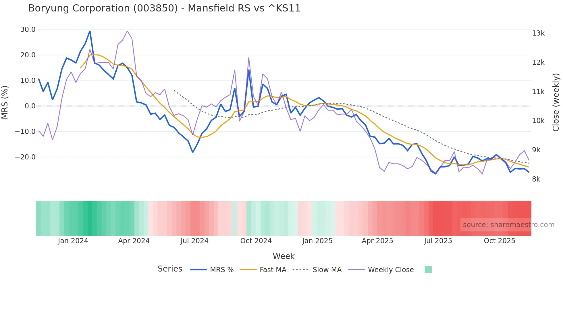 003850 Mansfield Relative Strength chart