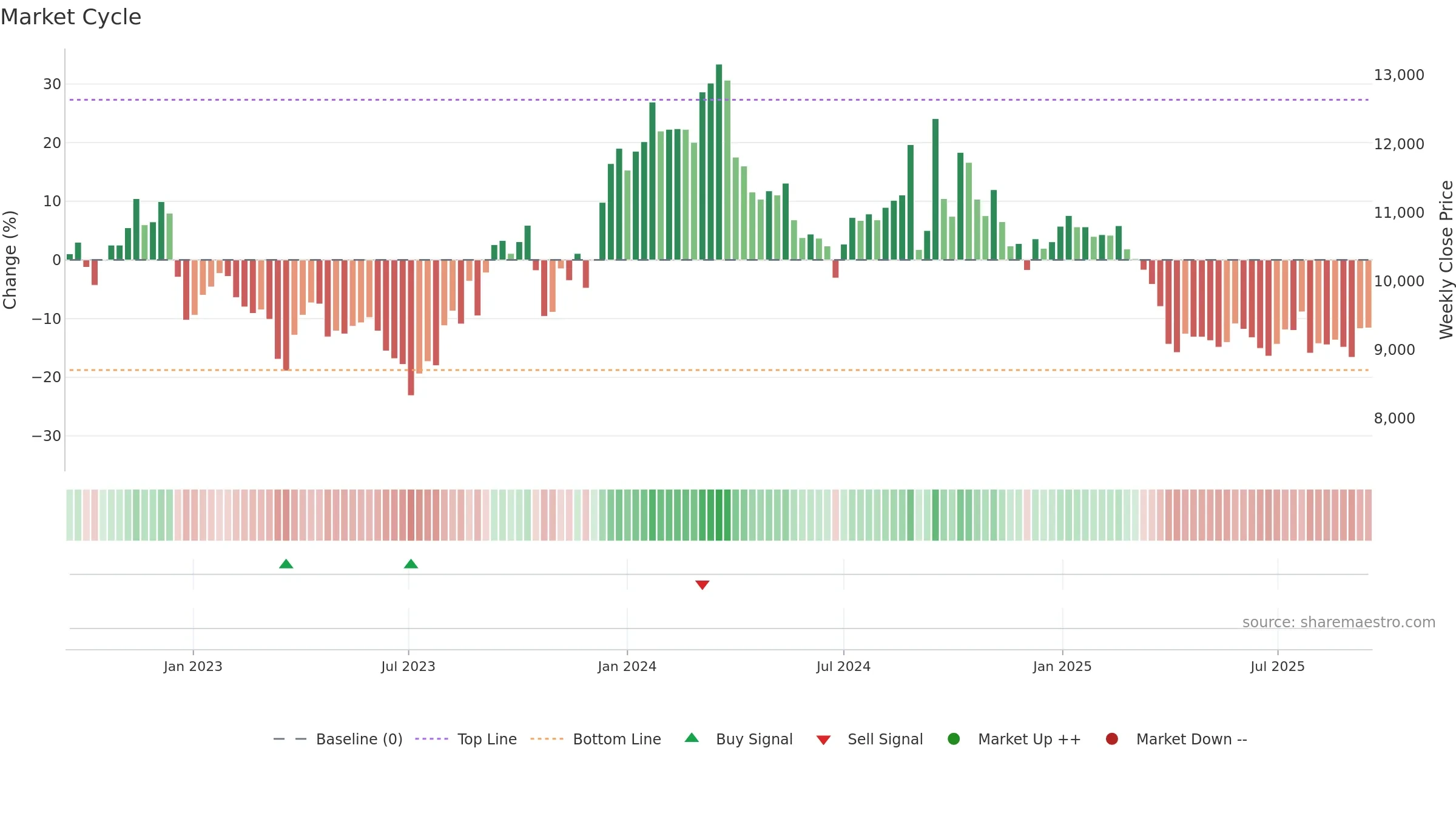 003850 weekly Market Cycle chart, closing 2025-09-15.