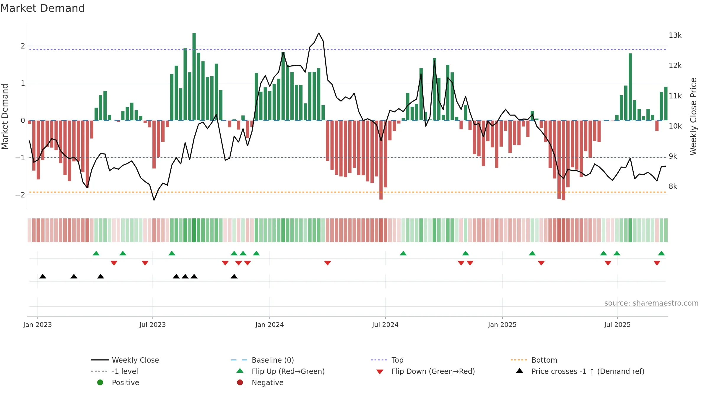 003850 weekly Market Demand chart, closing 2025-09-15.