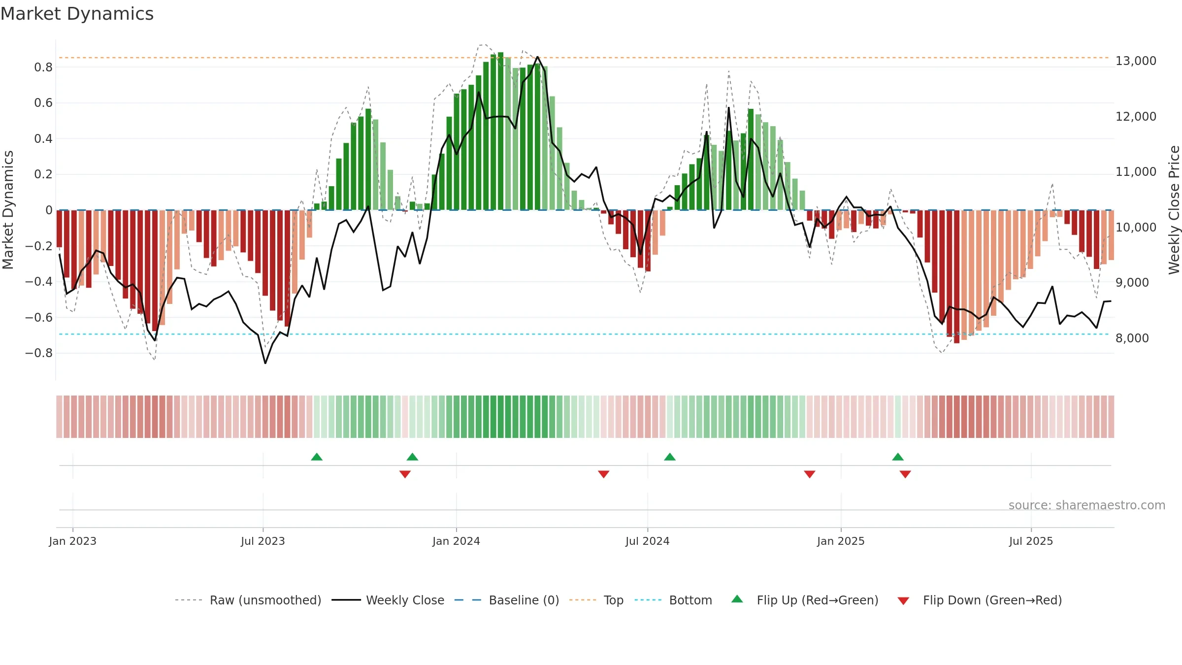 003850 weekly Market Dynamics chart, closing 2025-09-15.