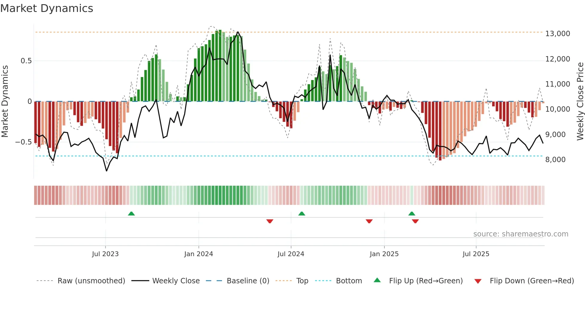 003850 weekly Market Dynamics chart