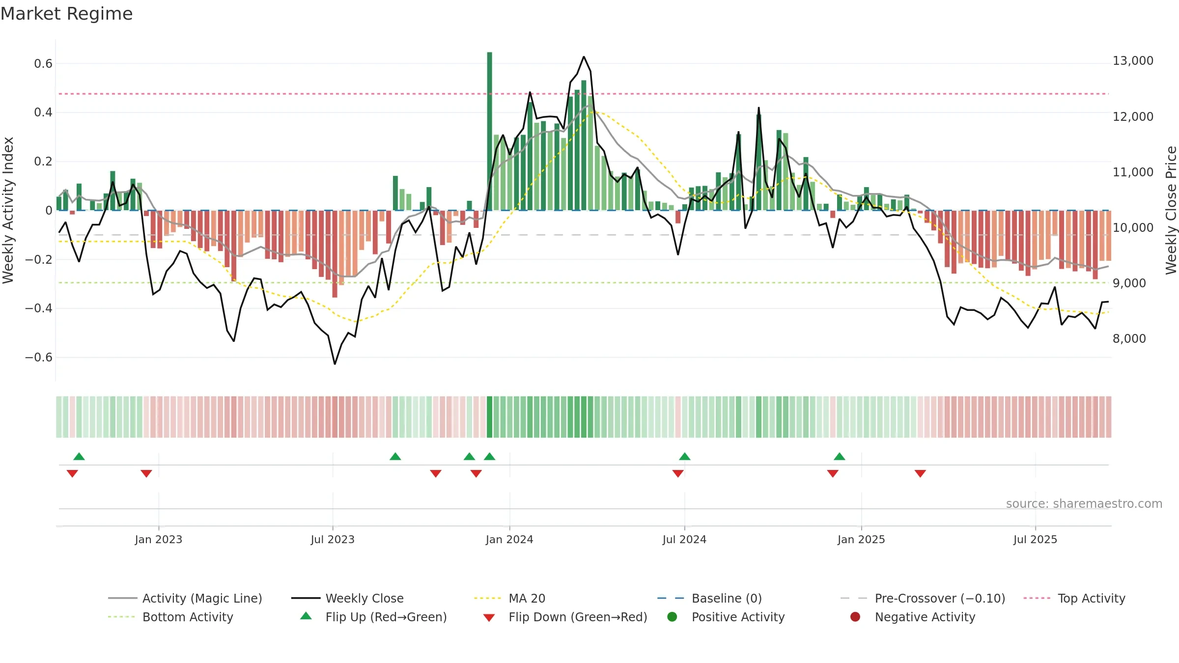 003850 weekly Market Snapshot chart, closing 2025-09-15.