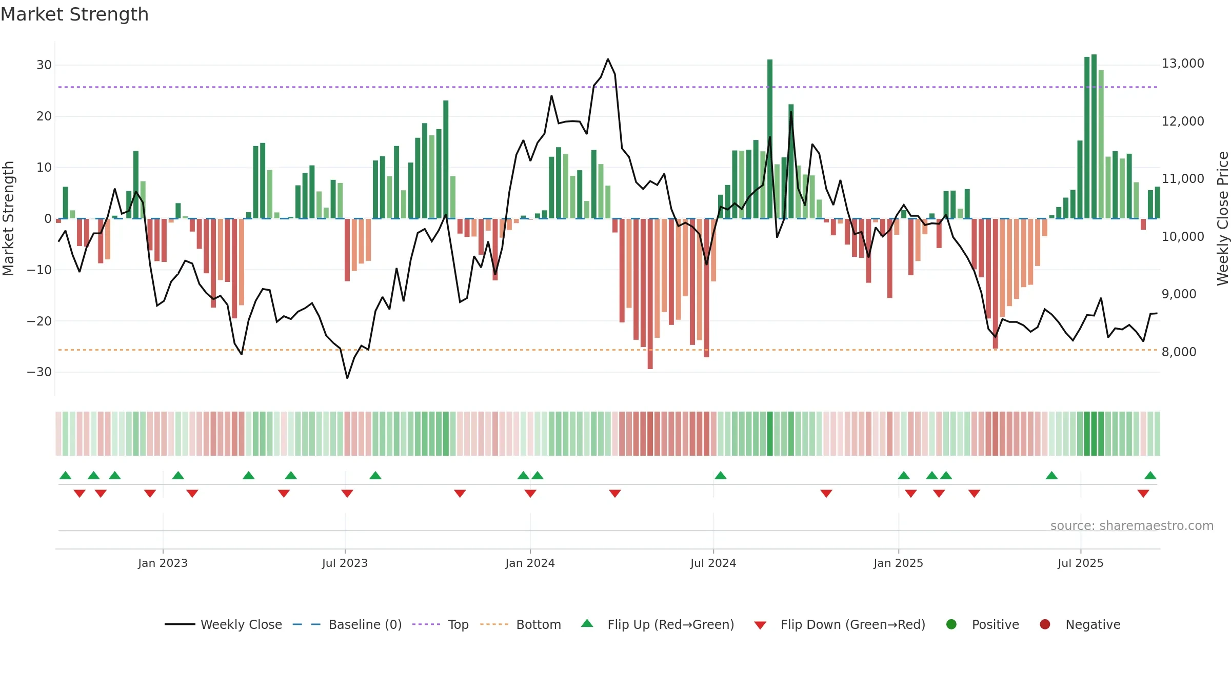 003850 weekly Market Strength chart, closing 2025-09-15.