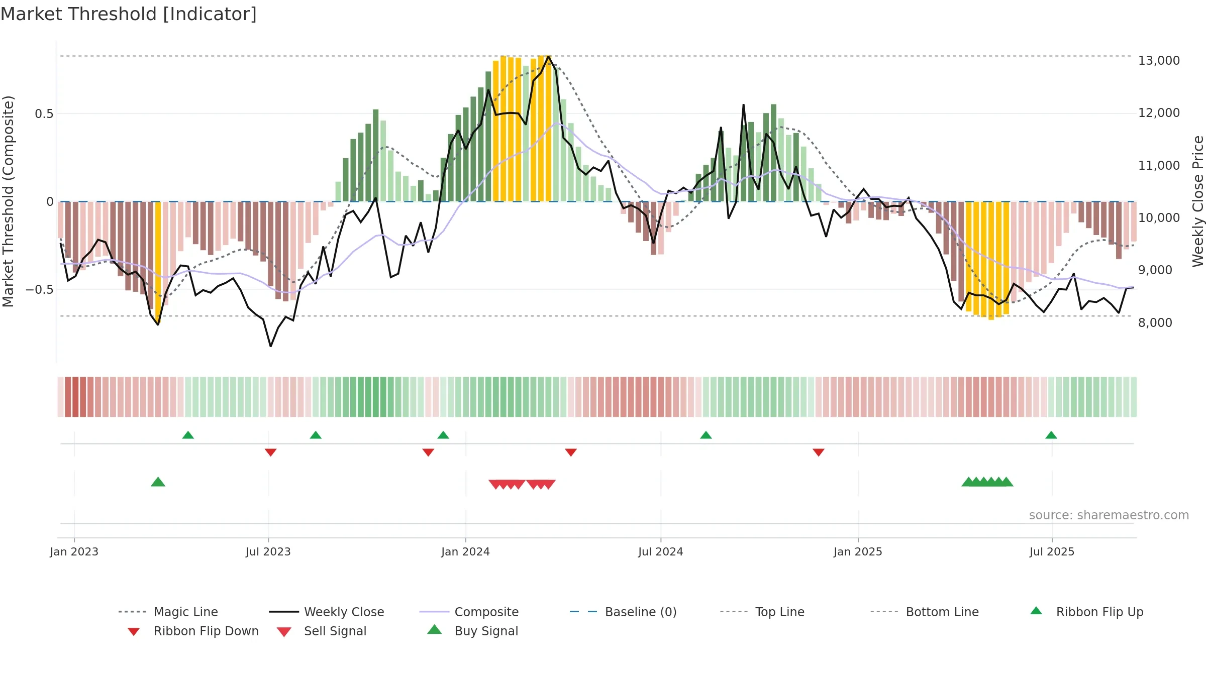 003850 weekly Market Threshold chart, closing 2025-09-15.