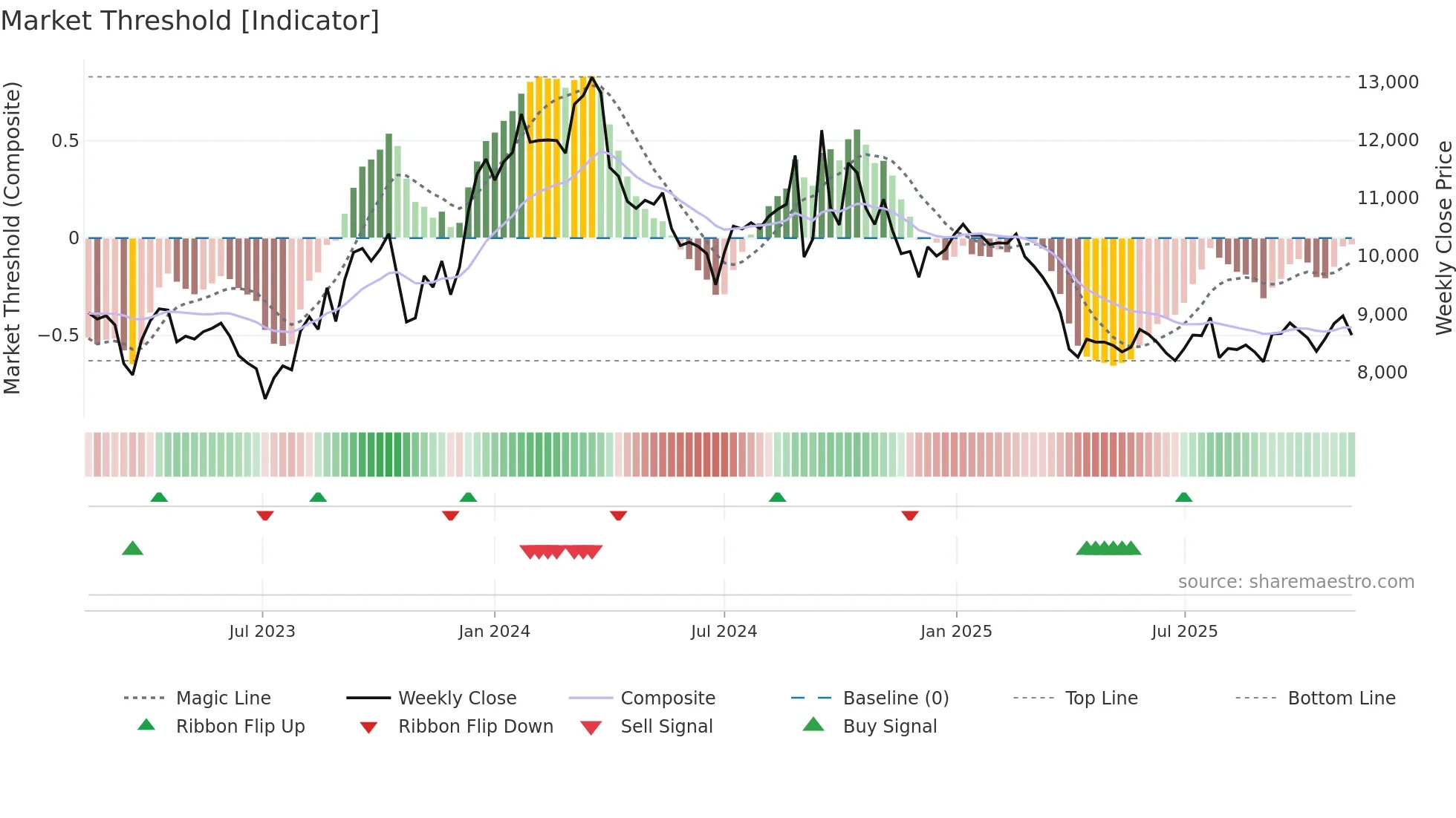 003850 weekly Market Threshold chart
