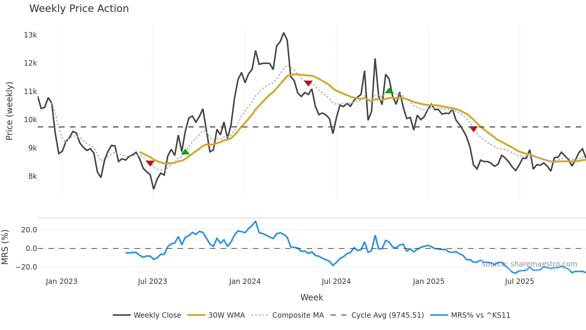 003850 weekly Price Action chart, closing 2025-11-10