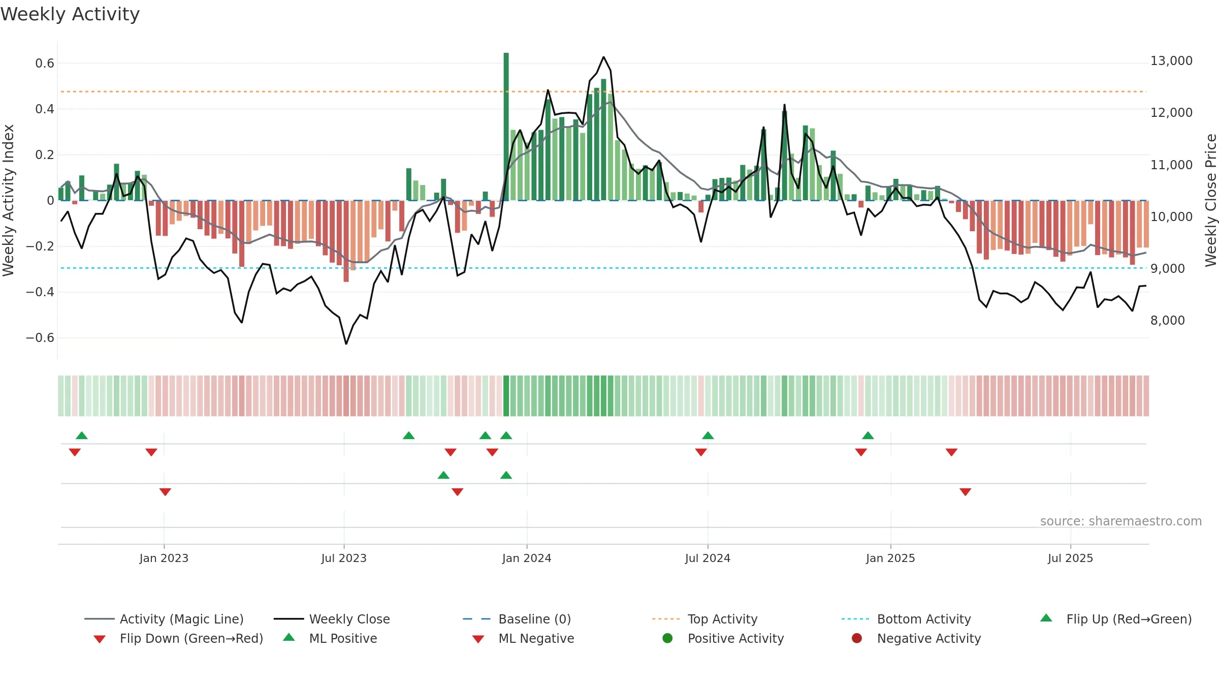 003850 weekly Activity chart, closing 2025-09-15.