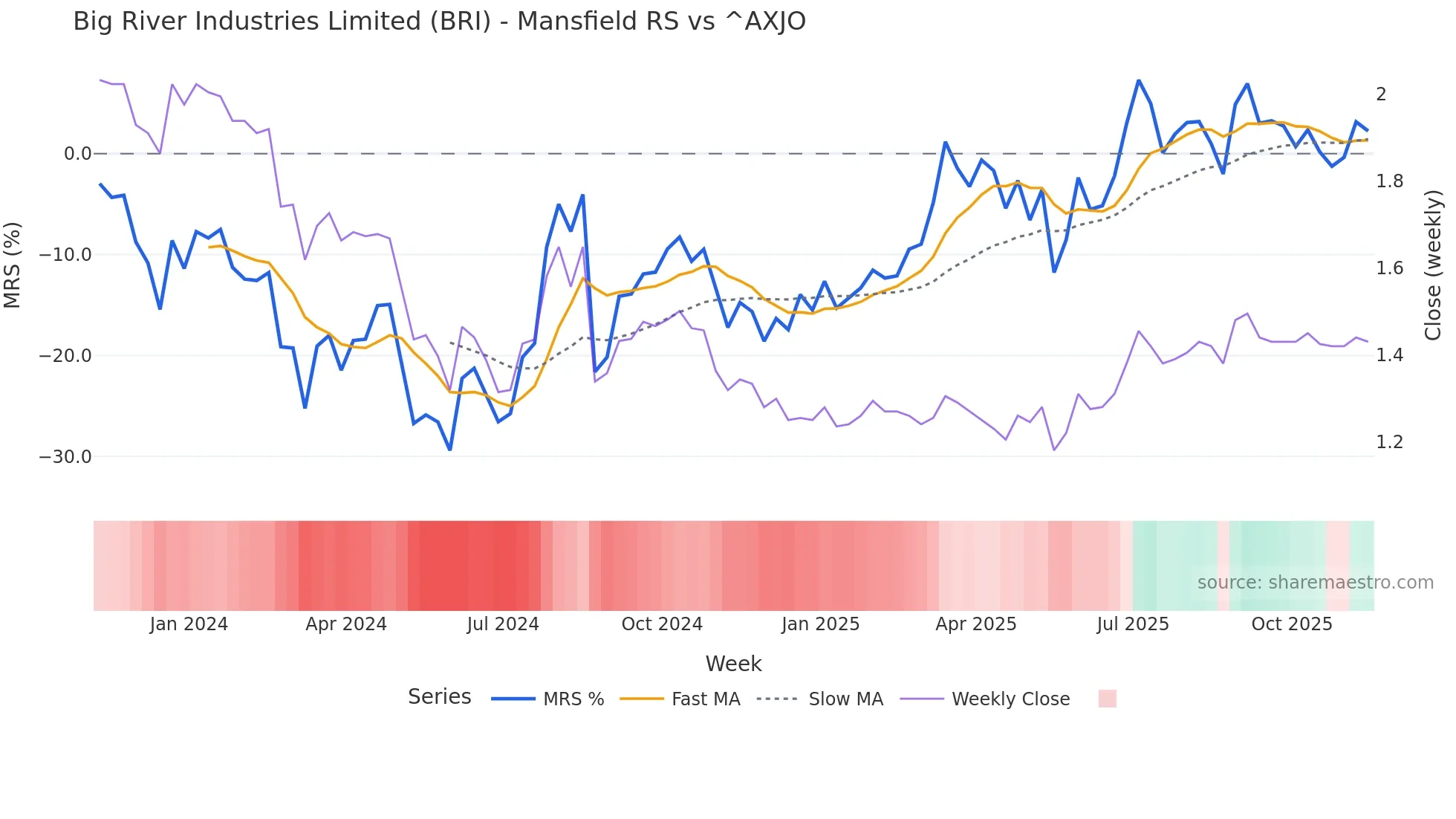 BRI Mansfield Relative Strength chart