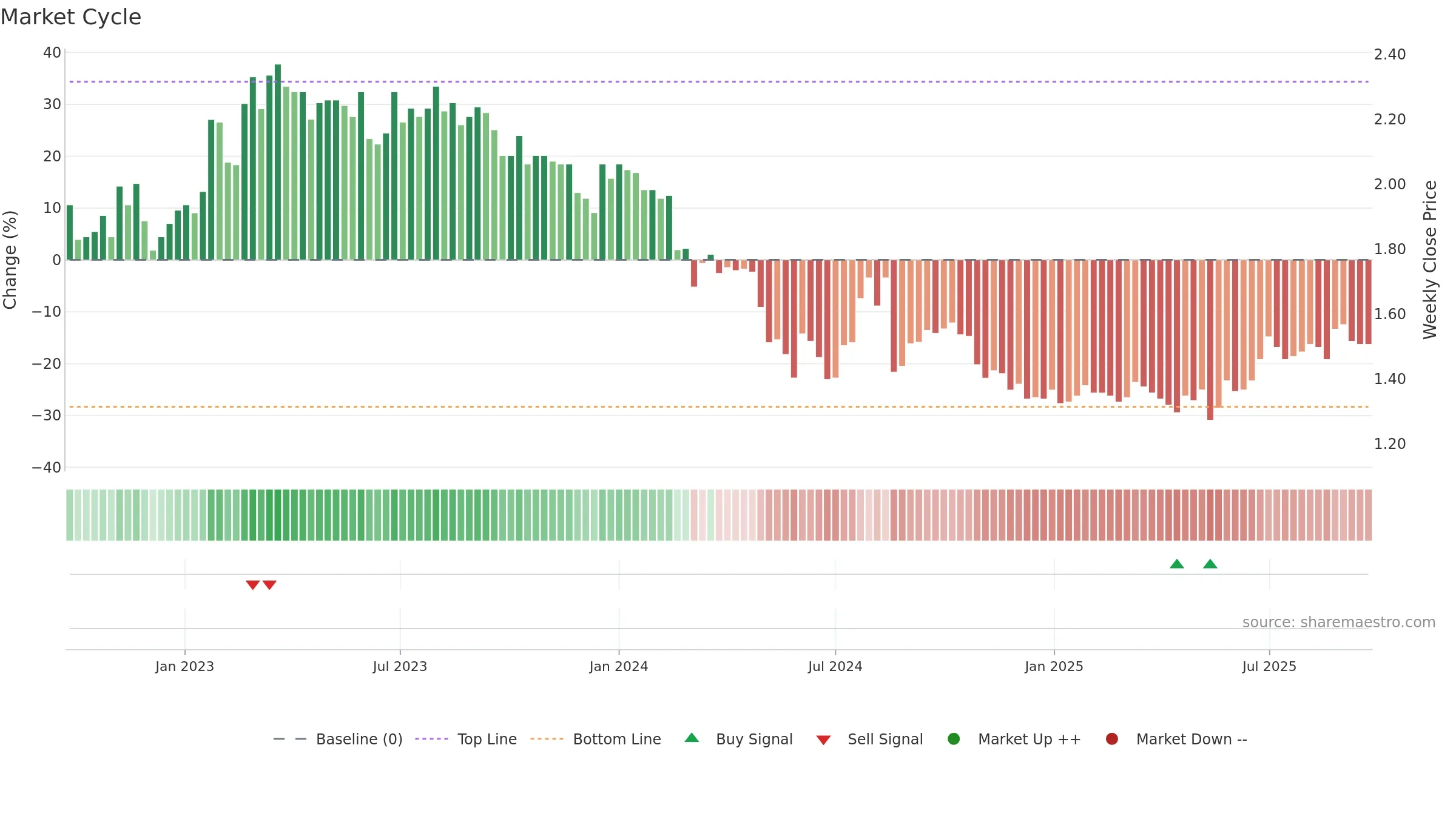 BRI weekly Market Cycle chart, closing 2025-09-22.
