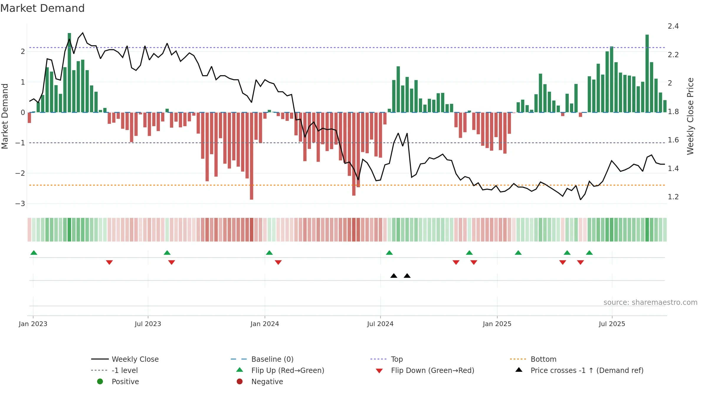 BRI weekly Market Demand chart, closing 2025-09-22.