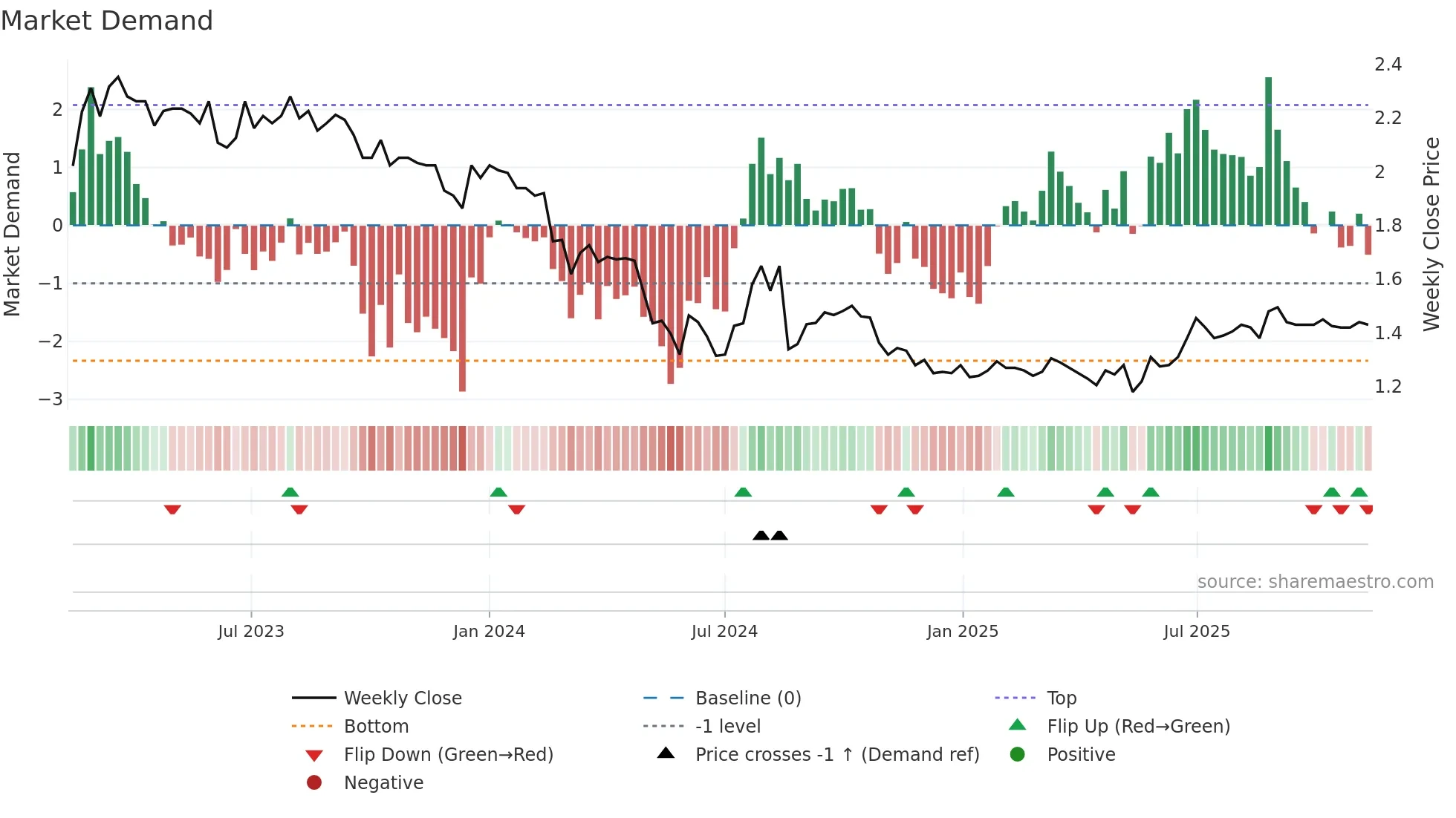 BRI weekly Market Demand chart