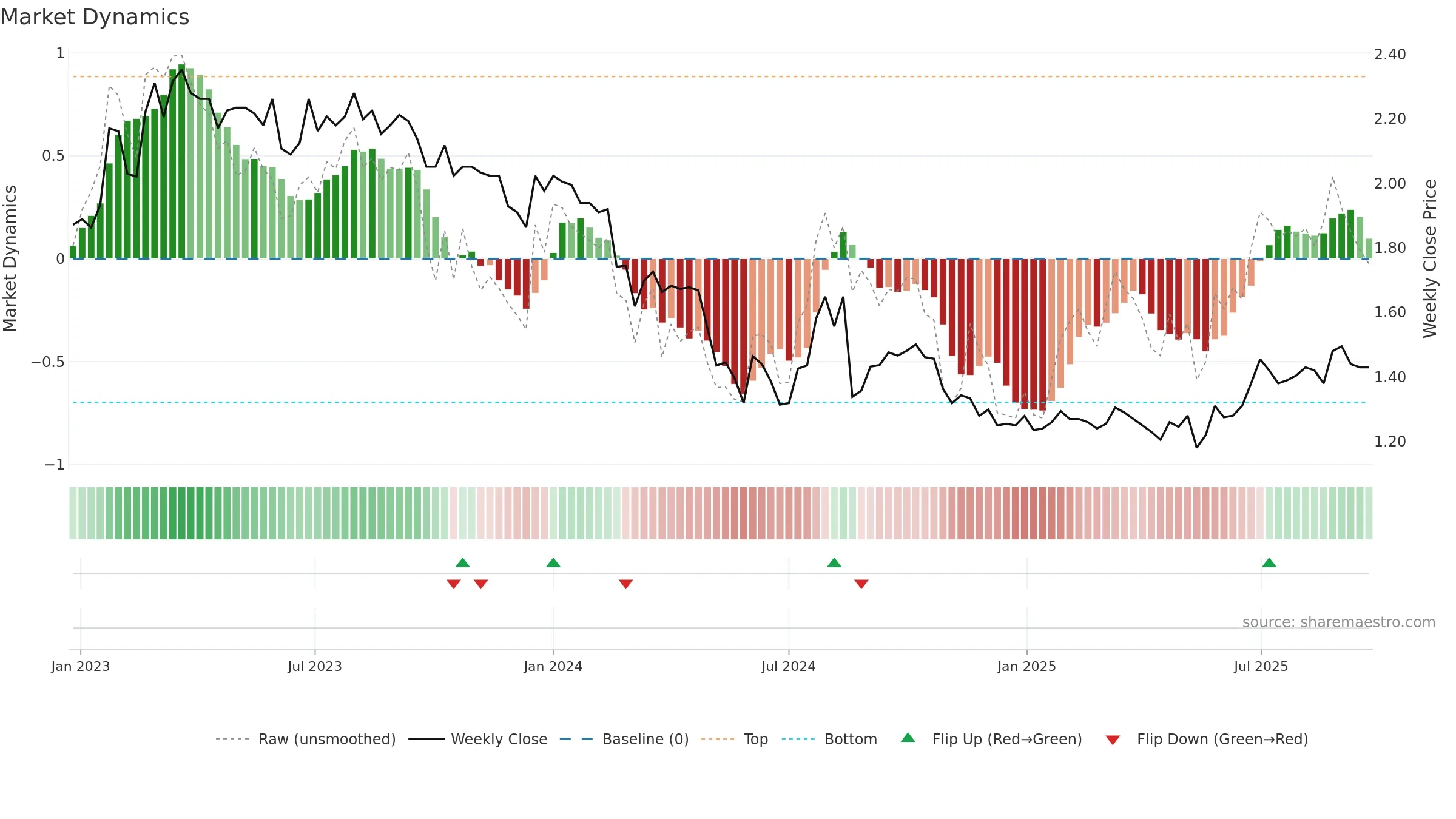 BRI weekly Market Dynamics chart, closing 2025-09-22.