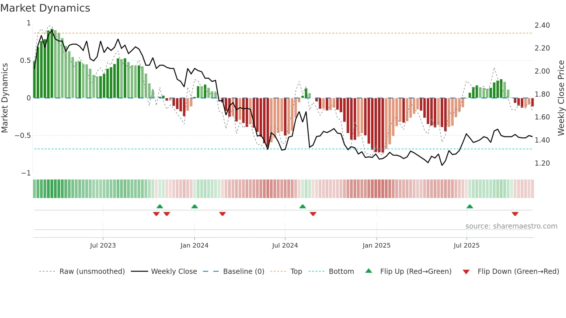 BRI weekly Market Dynamics chart
