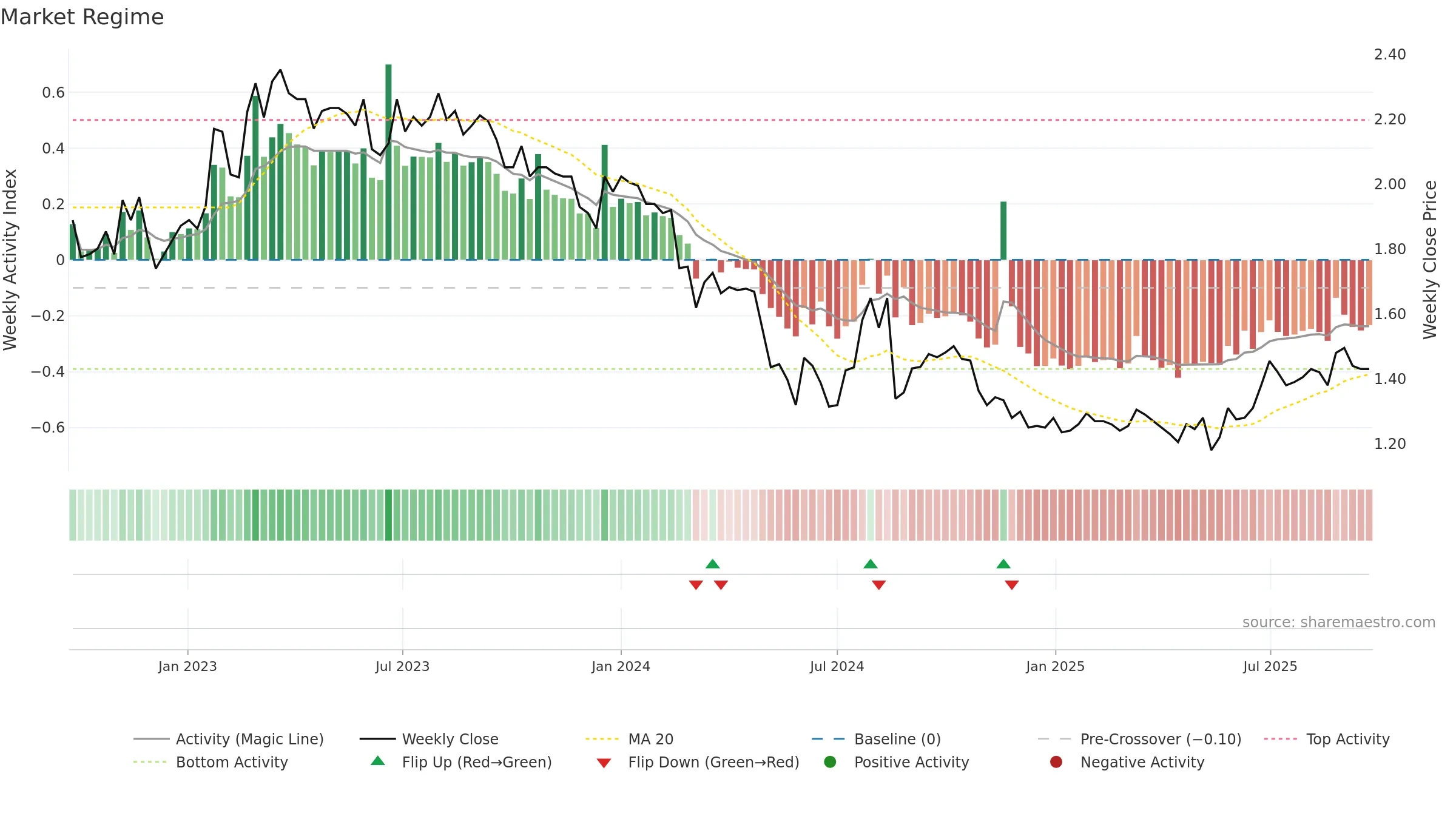 BRI weekly Market Snapshot chart, closing 2025-09-22.