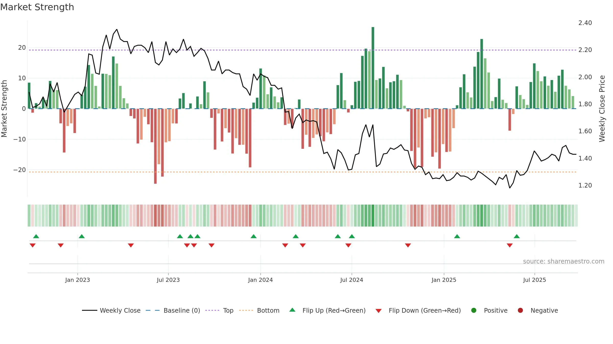 BRI weekly Market Strength chart, closing 2025-09-22.