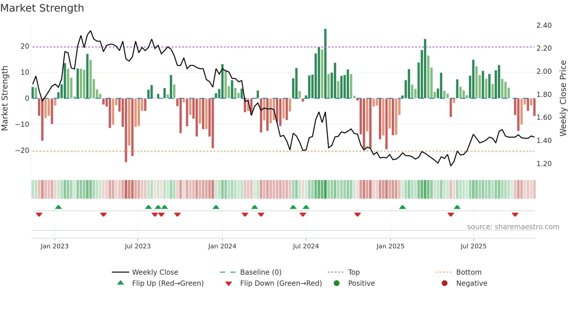 BRI weekly Market Strength chart