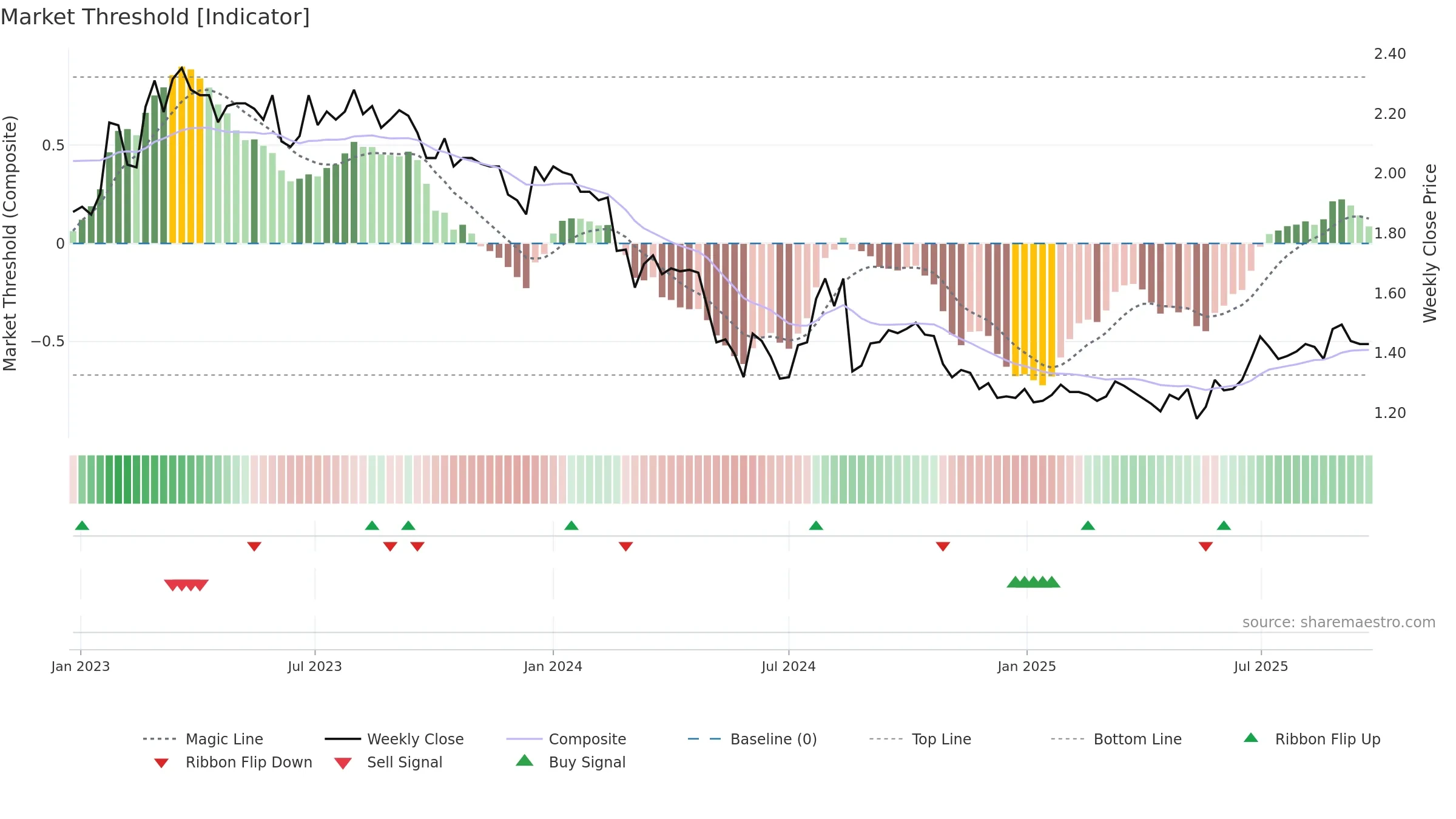BRI weekly Market Threshold chart, closing 2025-09-22.
