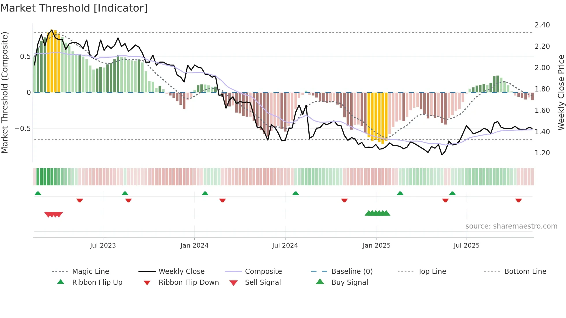 BRI weekly Market Threshold chart