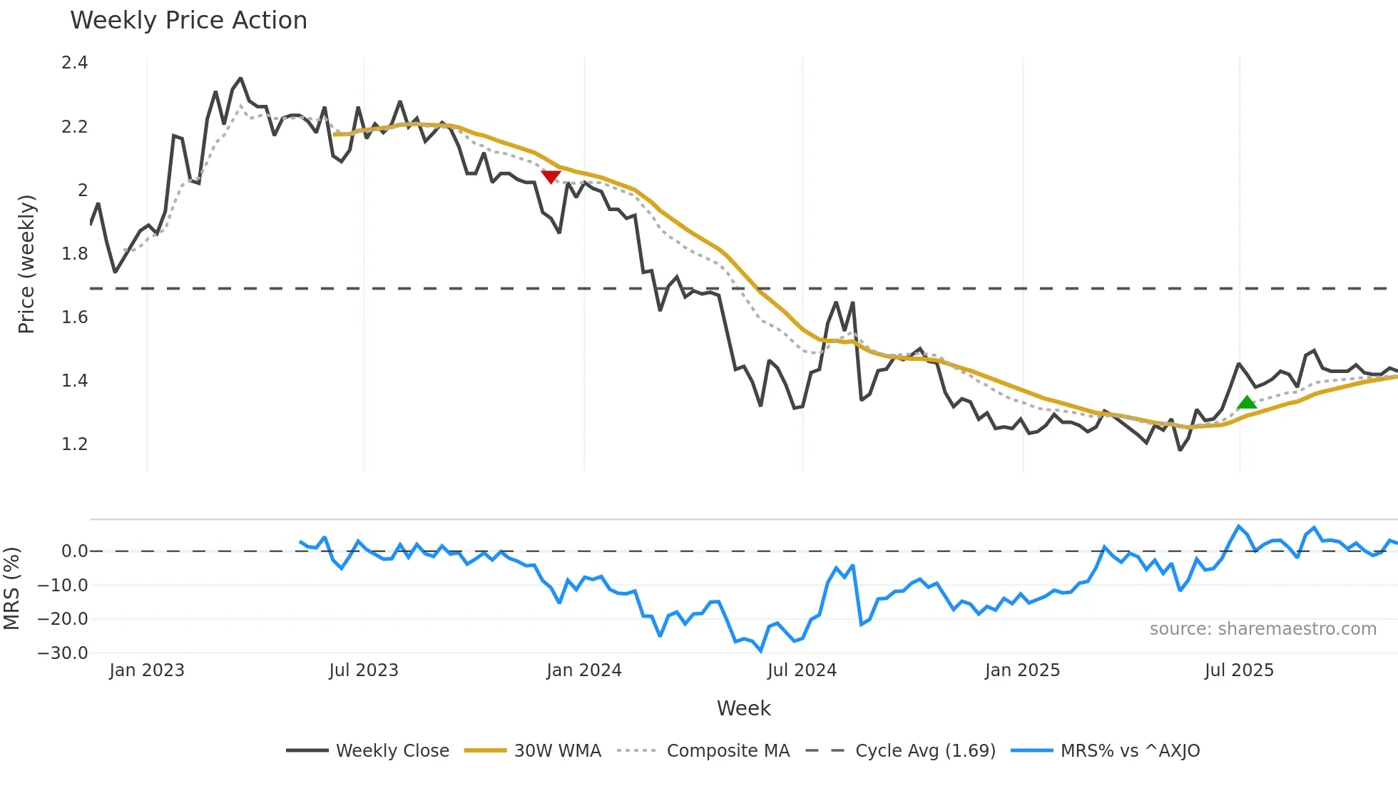BRI weekly Price Action chart, closing 2025-11-10
