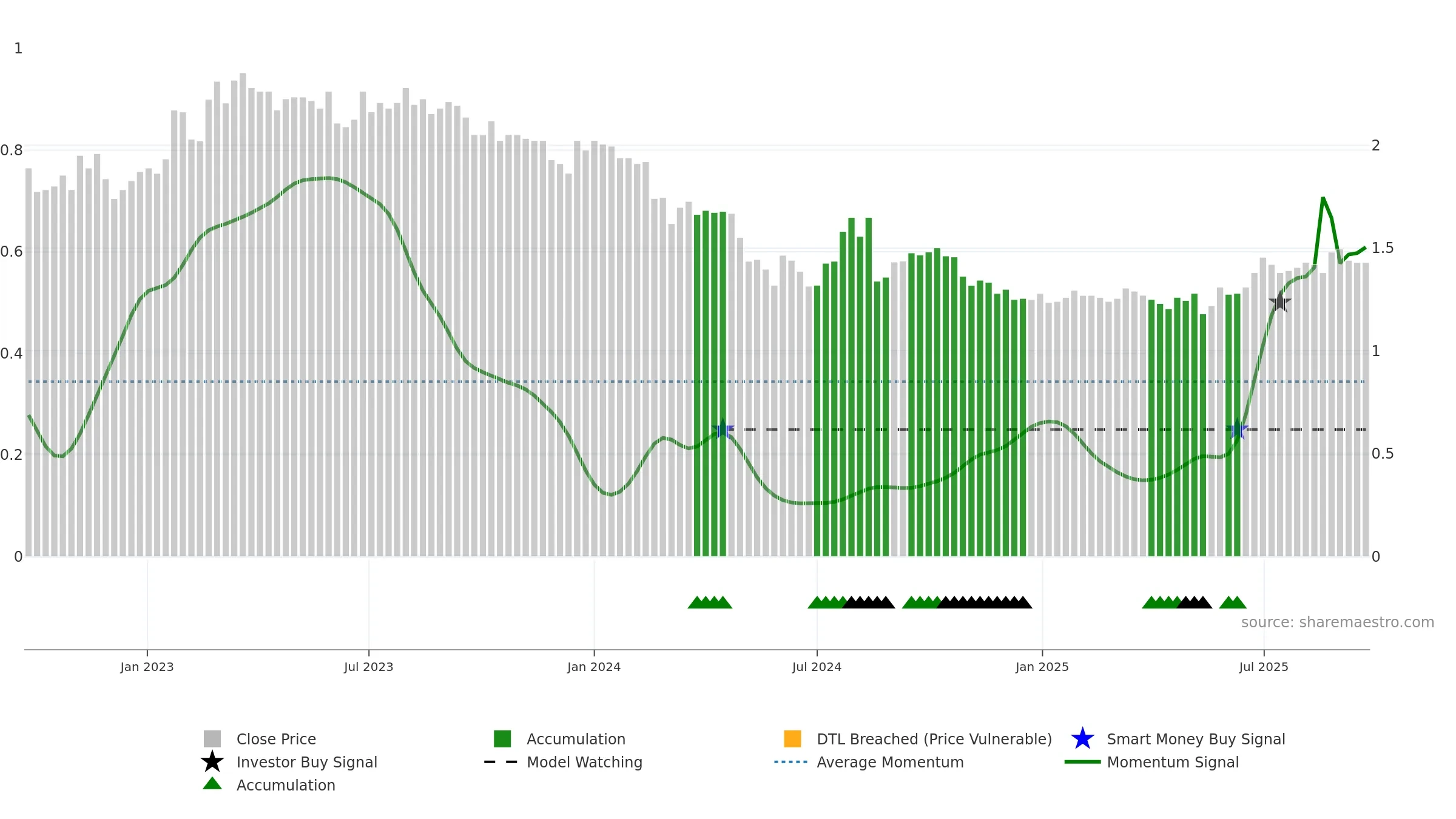 BRI weekly Smart Money chart, closing 2025-09-22.