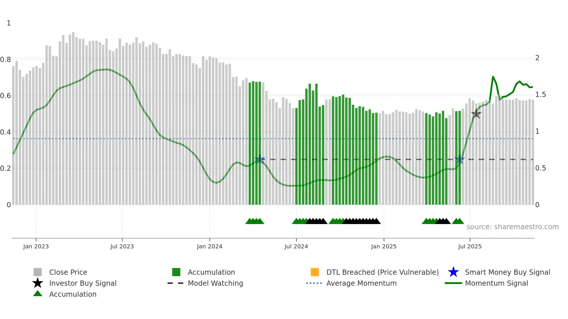 BRI weekly Smart Money chart