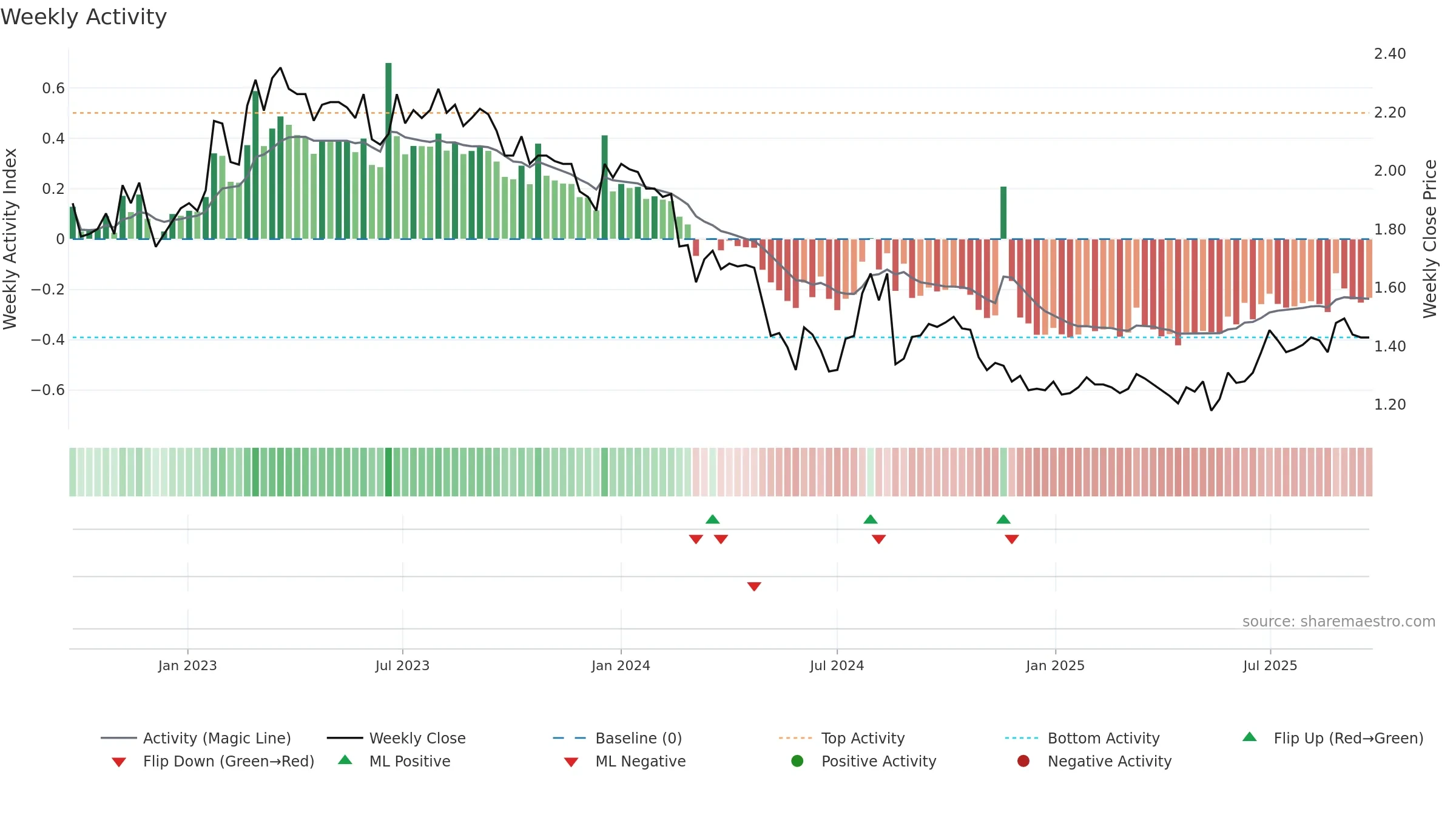 BRI weekly Activity chart, closing 2025-09-22.