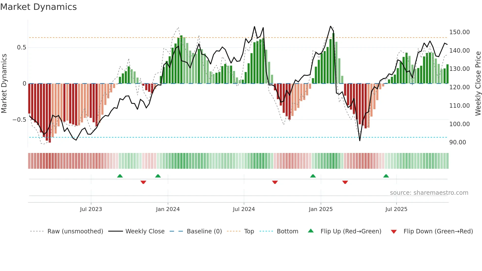 NBIX weekly Market Dynamics chart
