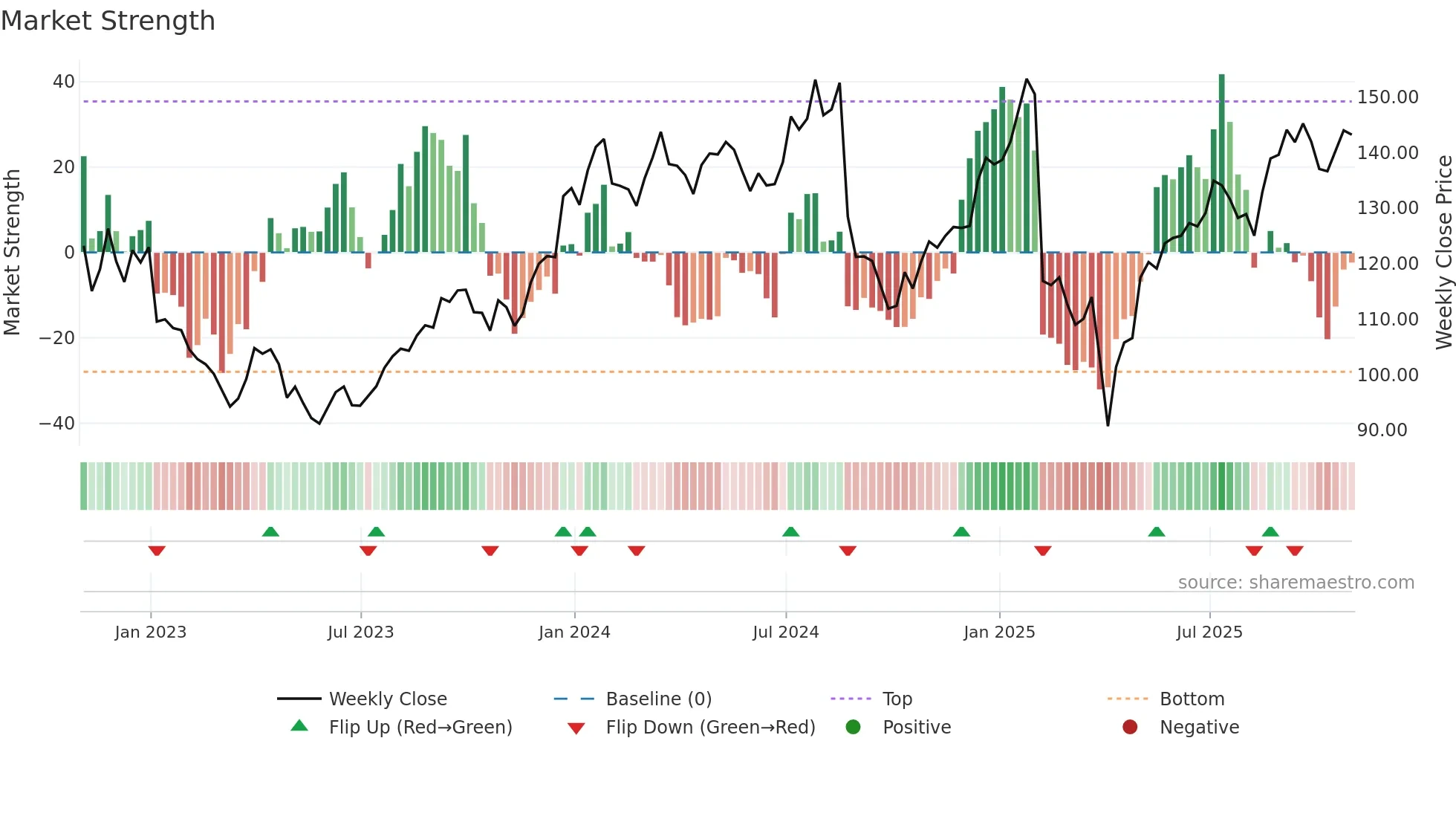 NBIX weekly Market Strength chart