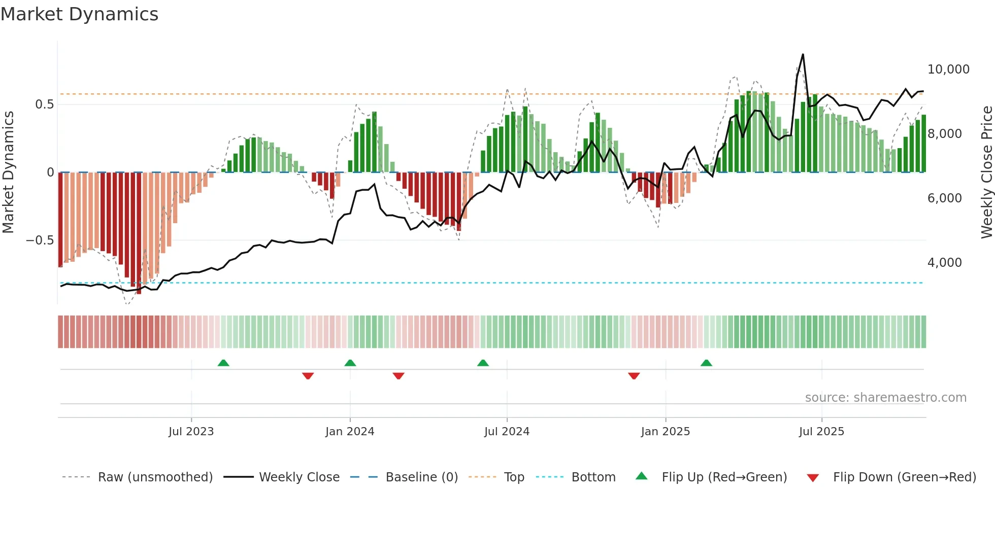 ASTRAZEN weekly Market Dynamics chart