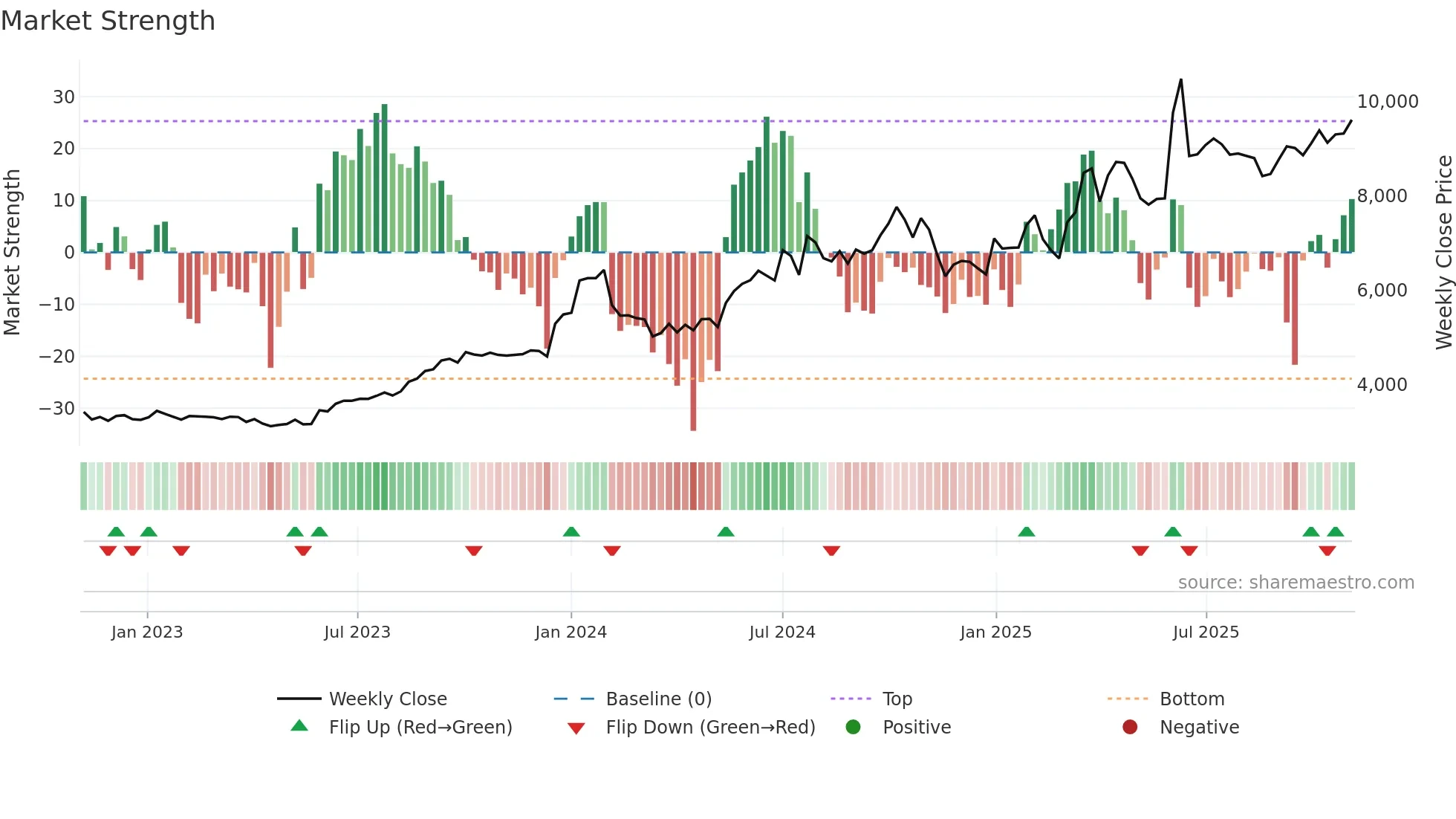 ASTRAZEN weekly Market Strength chart
