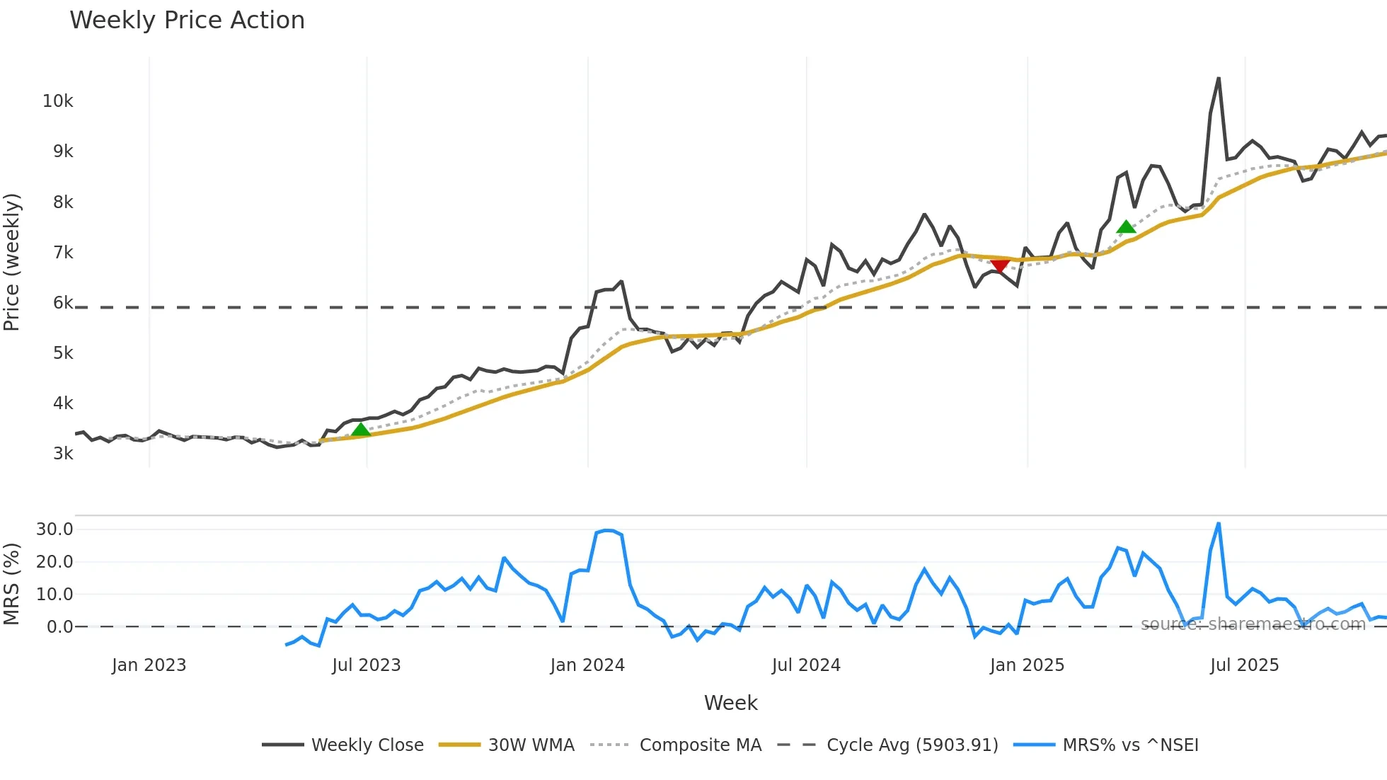 ASTRAZEN weekly Price Action chart, closing 2025-10-27