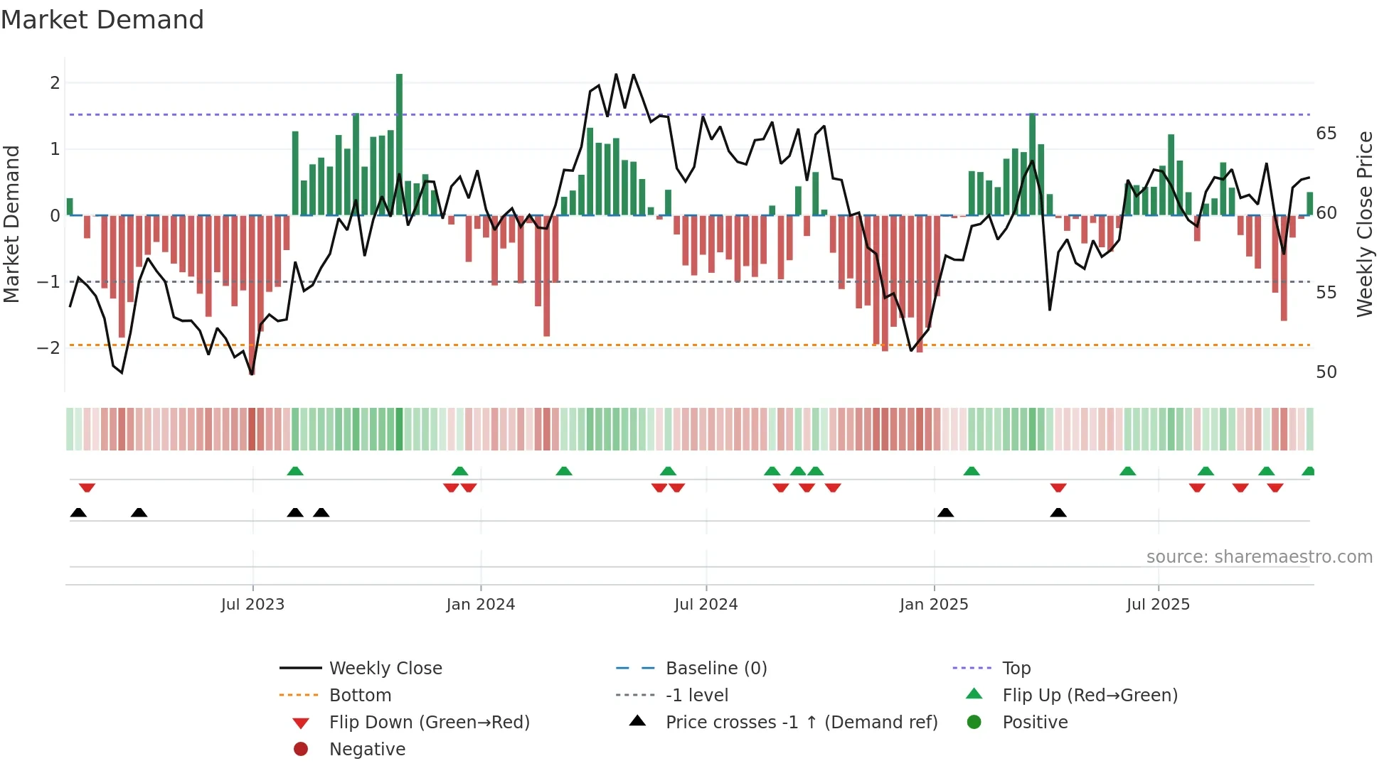 TTE weekly Market Demand chart