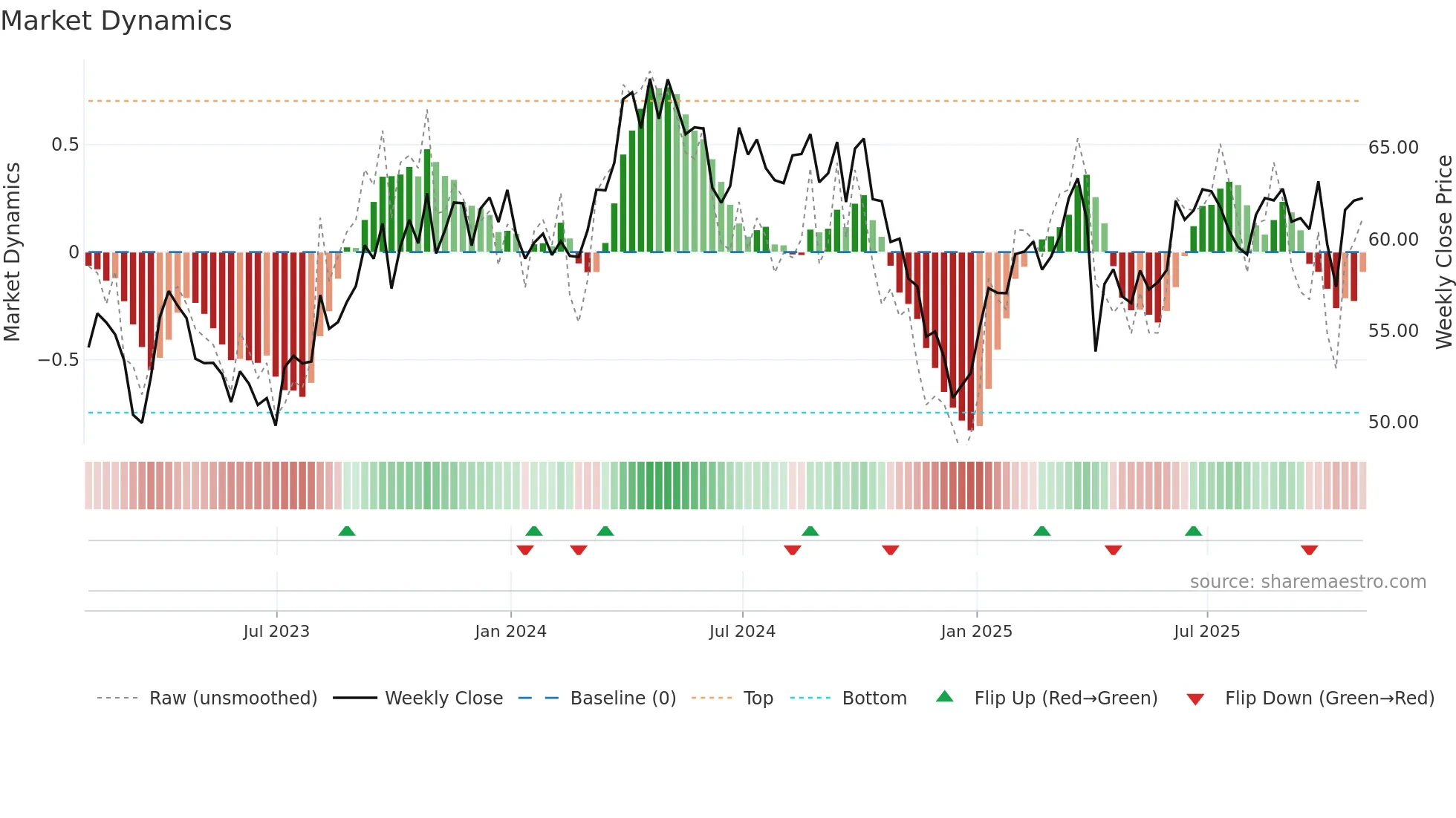 TTE weekly Market Dynamics chart