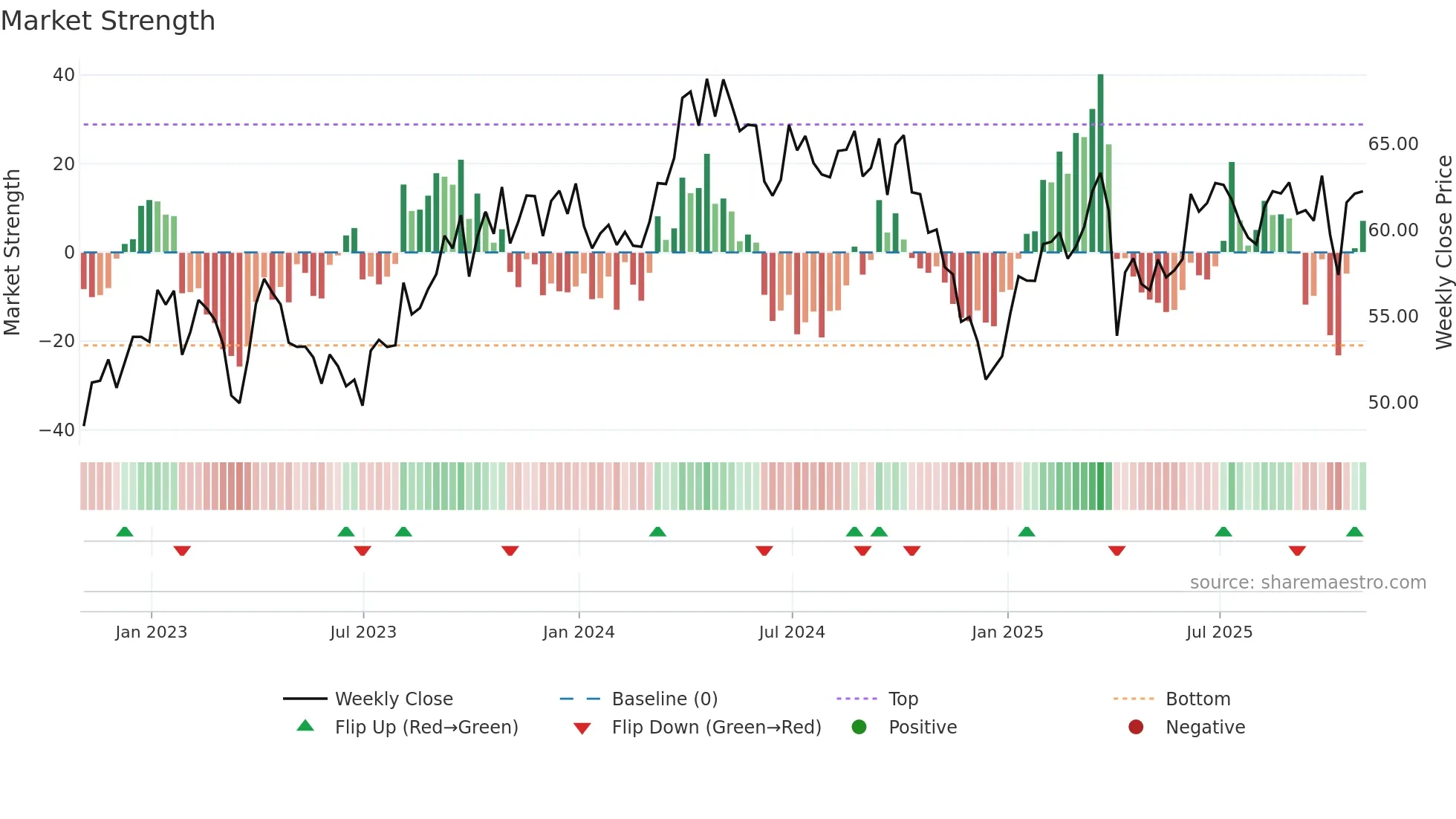 TTE weekly Market Strength chart