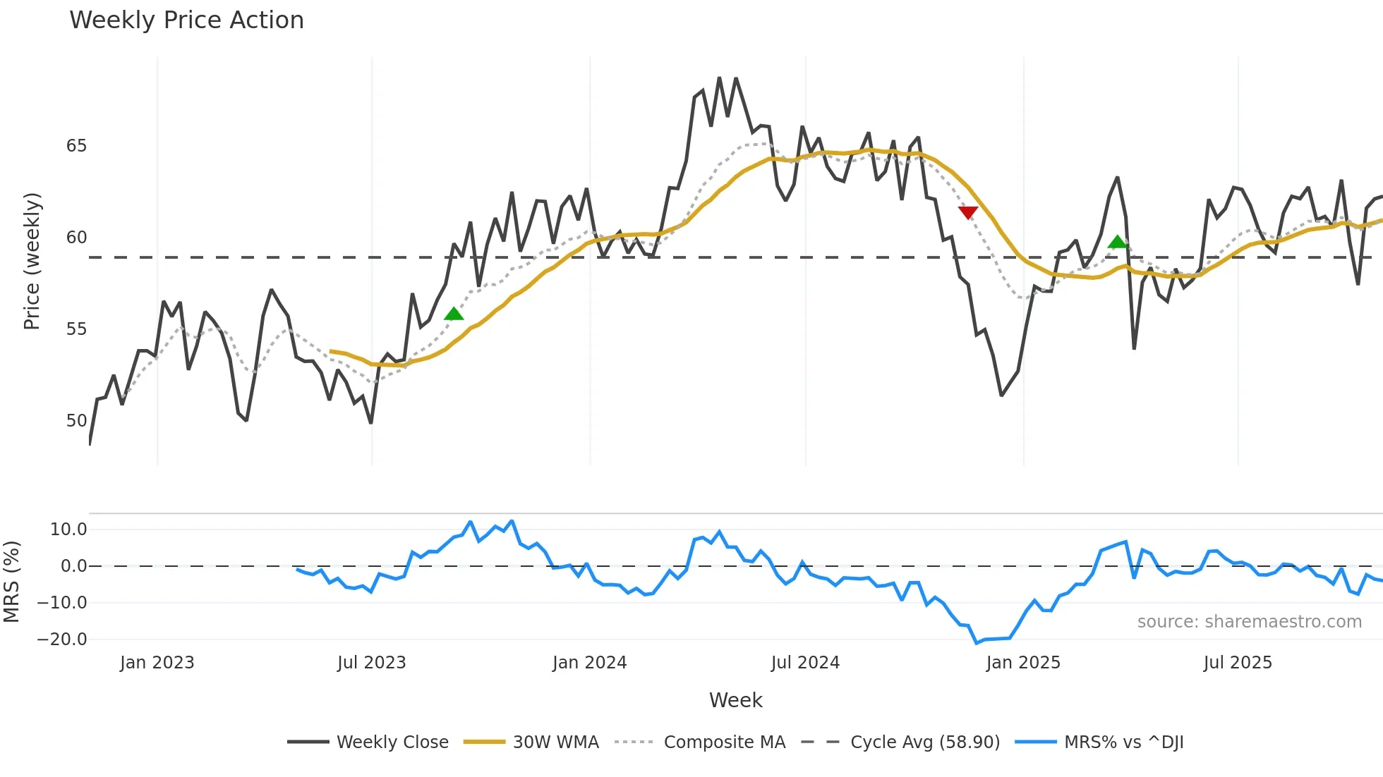 TTE weekly Price Action chart, closing 2025-10-31