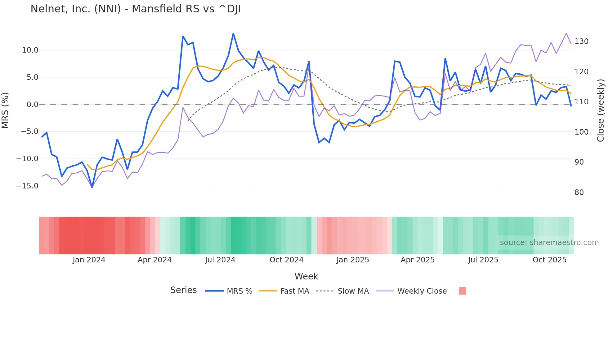 NNI Mansfield Relative Strength chart