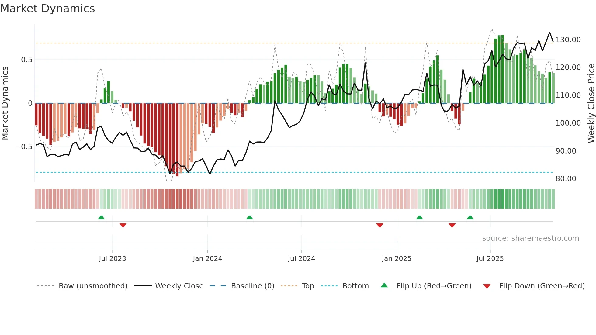 NNI weekly Market Dynamics chart