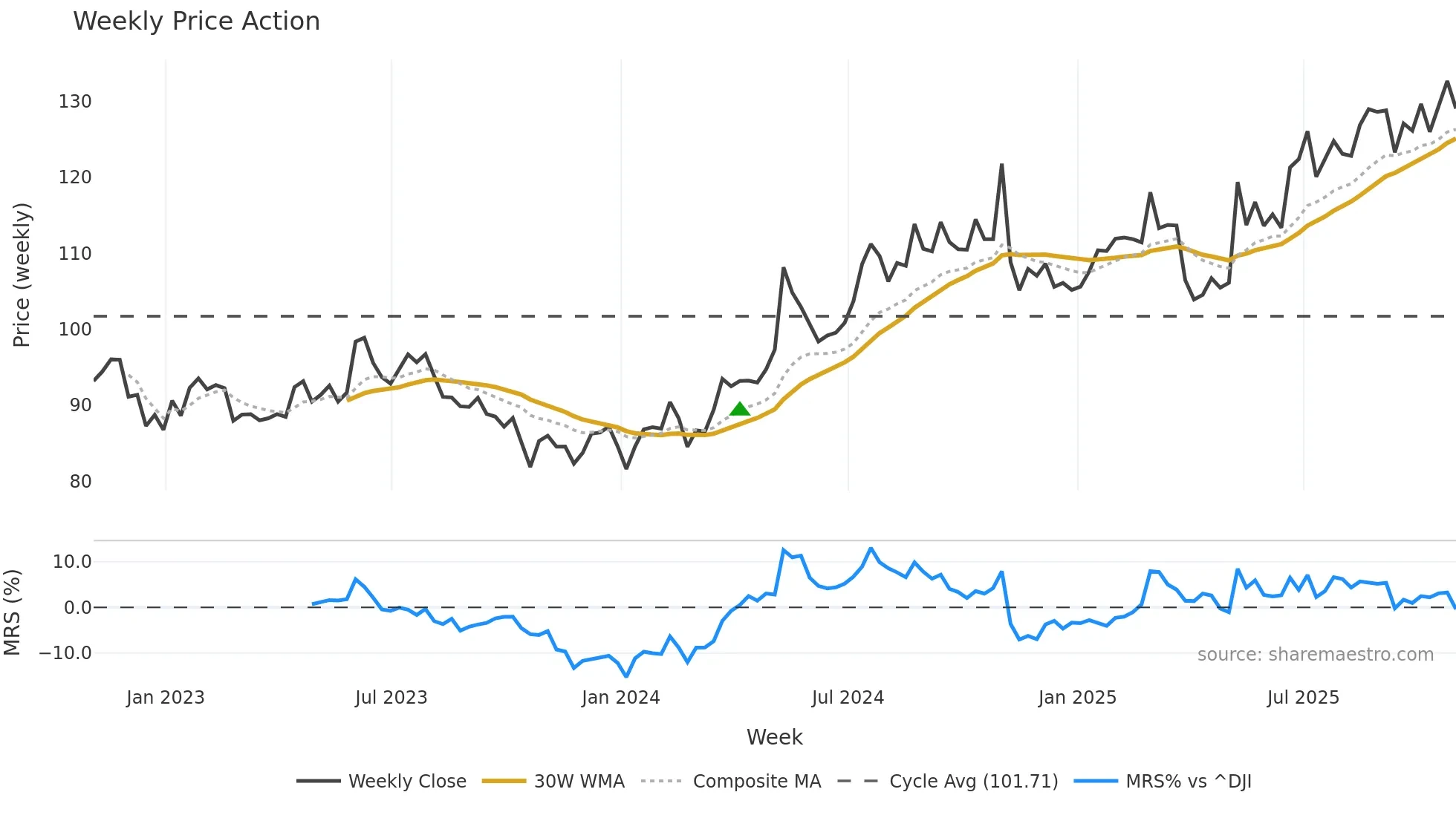 NNI weekly Price Action chart, closing 2025-10-31
